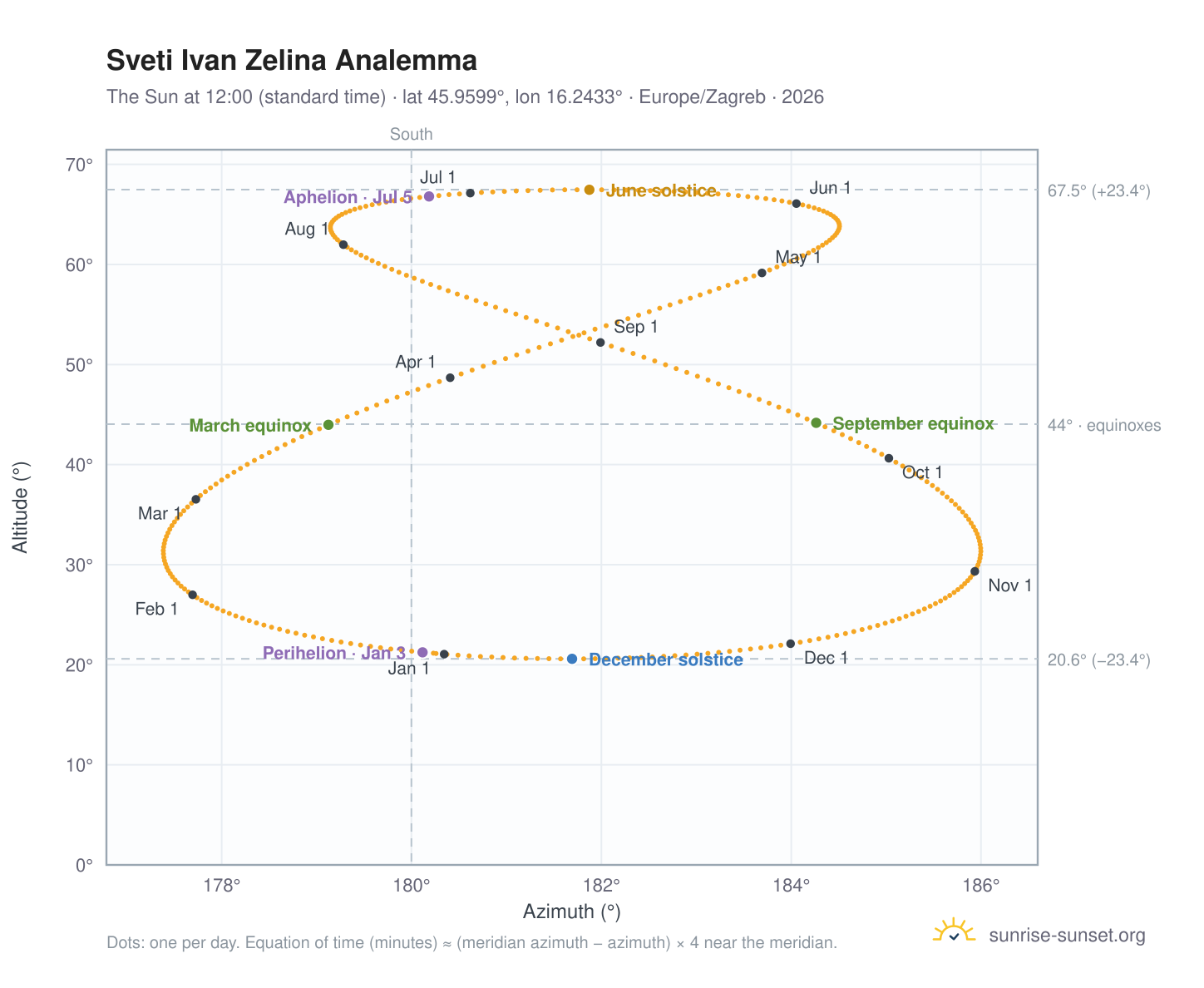 Sveti Ivan Zelina analemma chart: the Sun at 12:00 (standard time) through the year