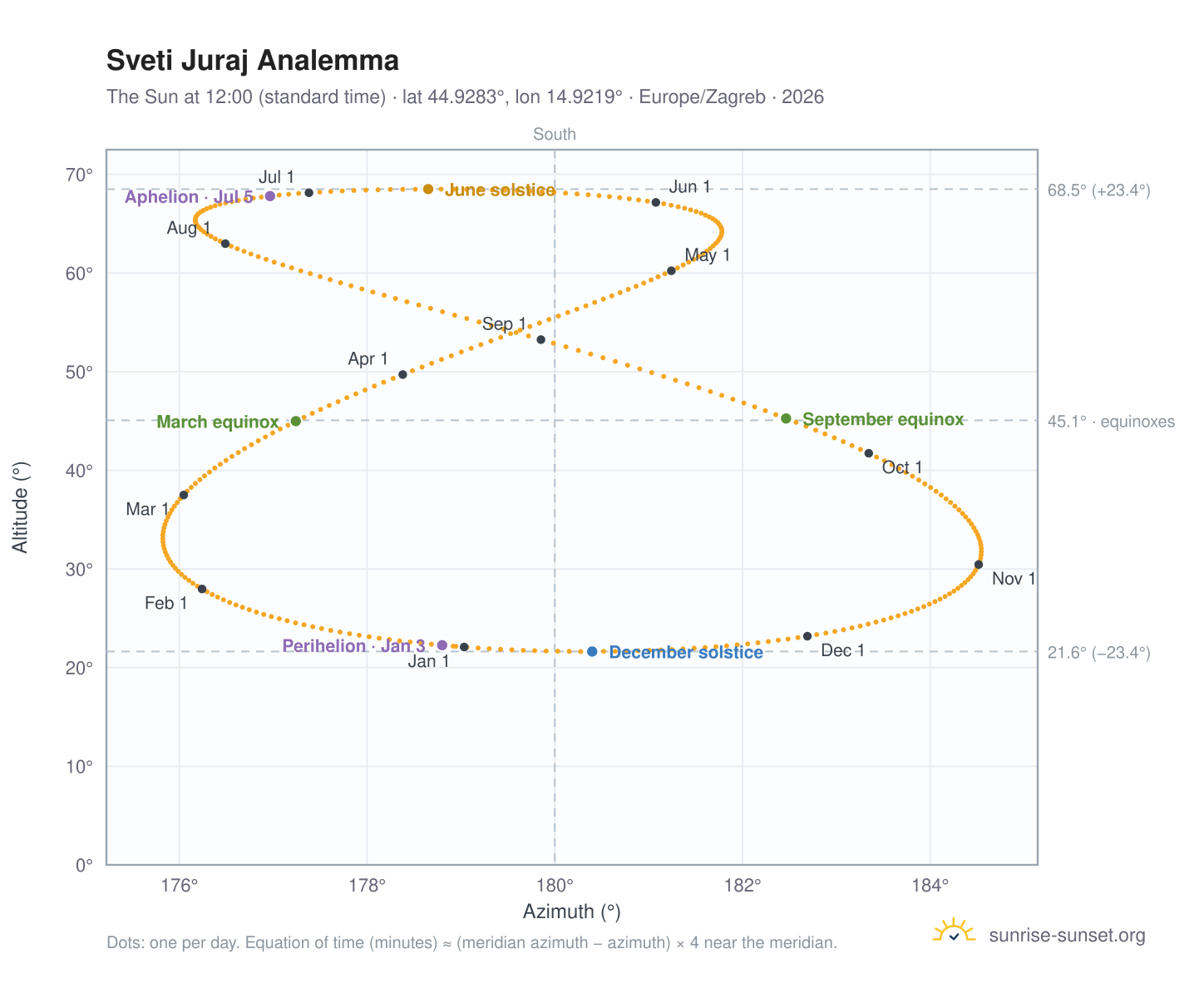 Sveti Juraj analemma chart: the Sun at 12:00 (standard time) through the year