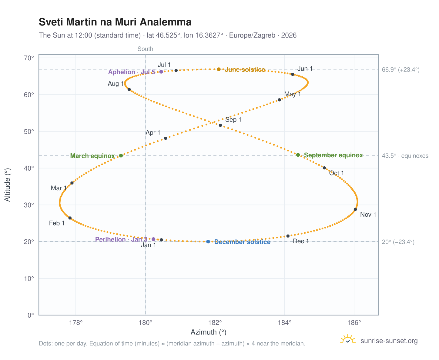 Sveti Martin na Muri analemma chart: the Sun at 12:00 (standard time) through the year