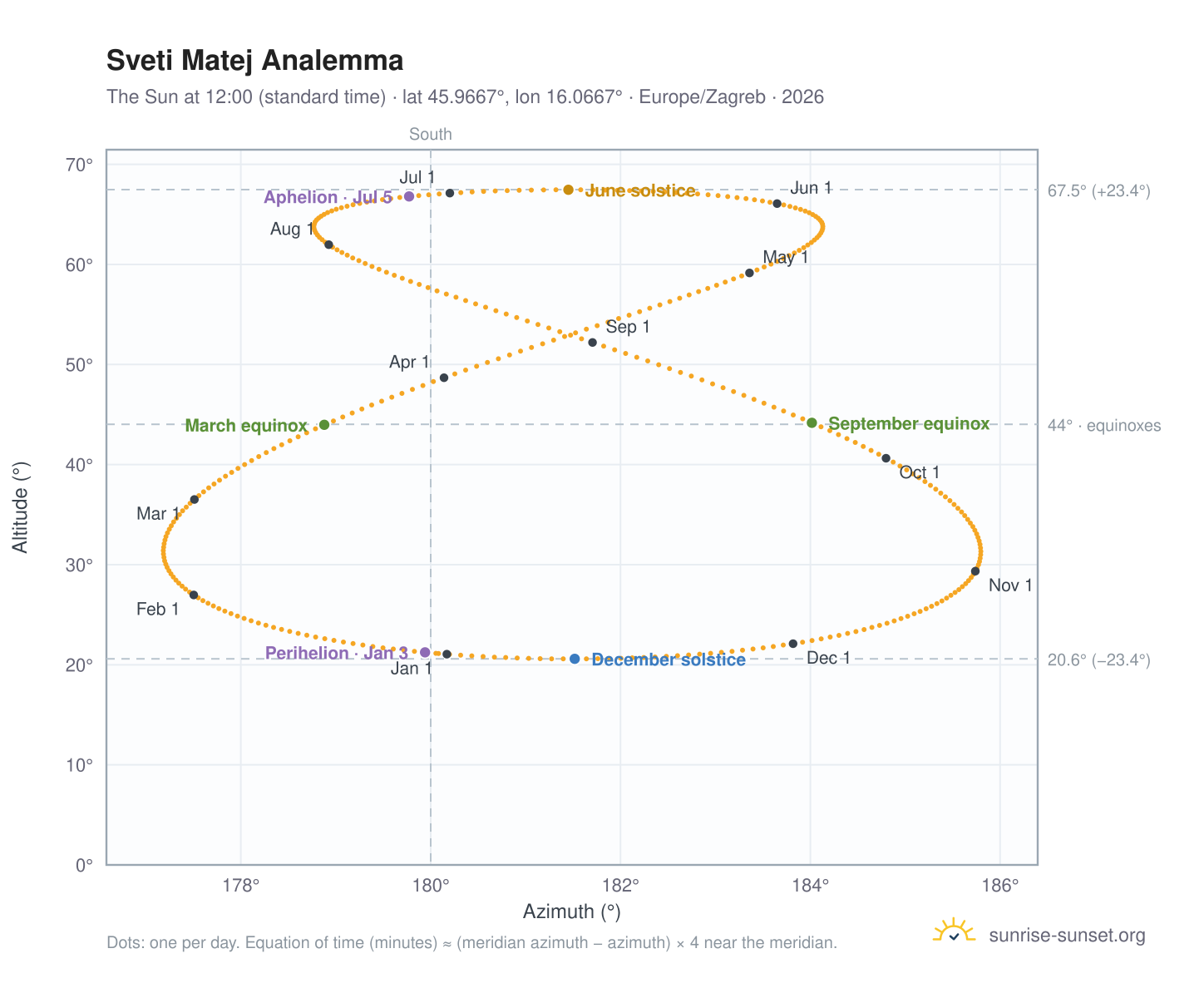 Sveti Matej analemma chart: the Sun at 12:00 (standard time) through the year
