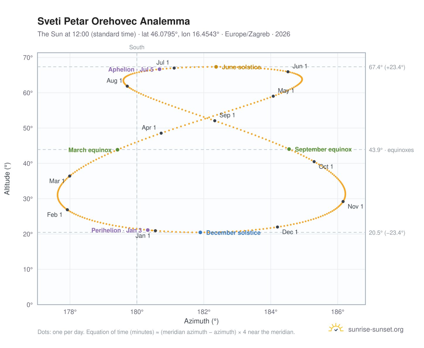 Sveti Petar Orehovec analemma chart: the Sun at 12:00 (standard time) through the year