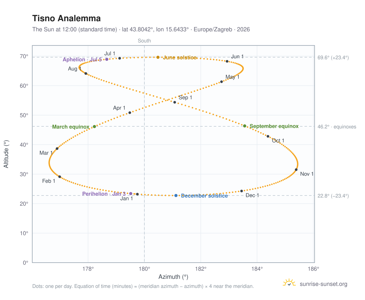 Tisno analemma chart: the Sun at 12:00 (standard time) through the year