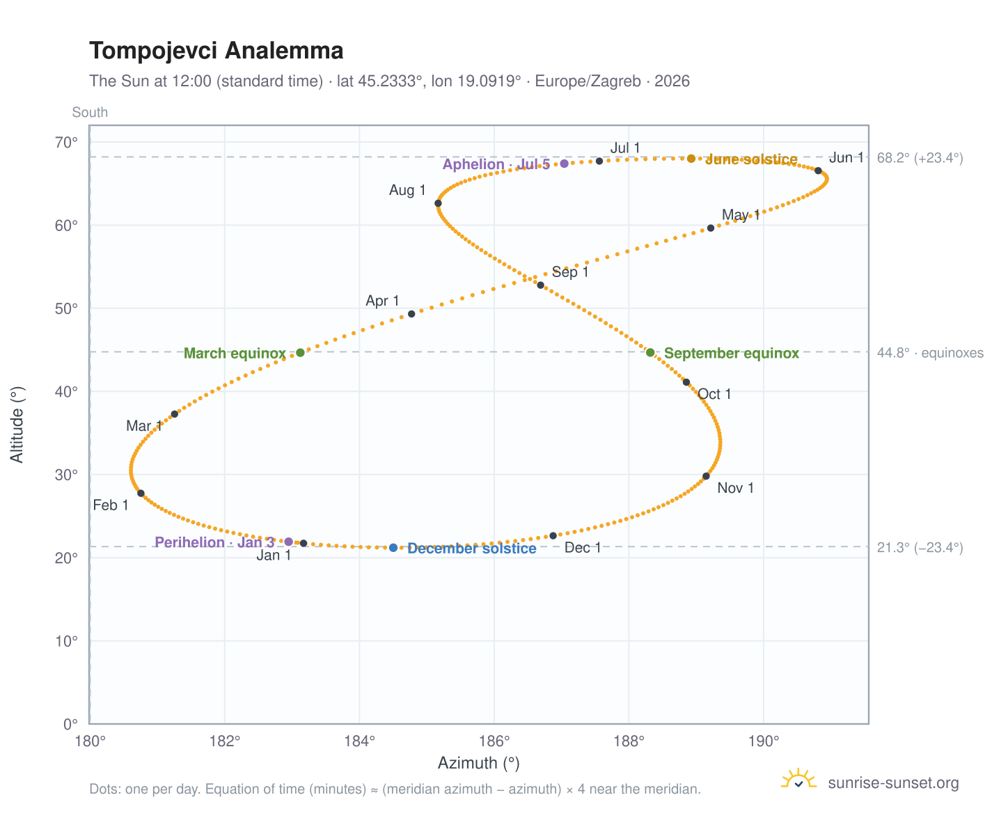 Tompojevci analemma chart: the Sun at 12:00 (standard time) through the year