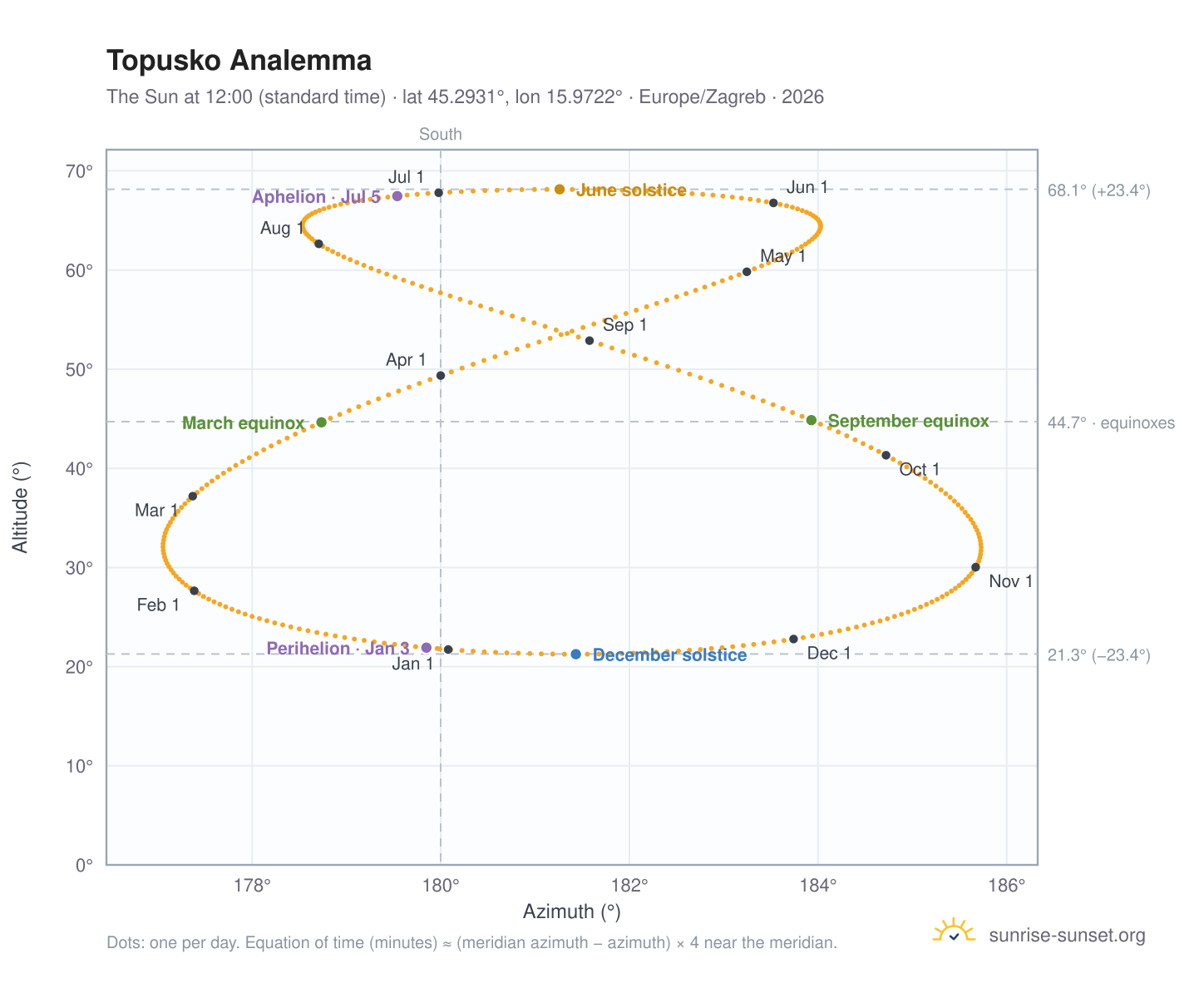 Topusko analemma chart: the Sun at 12:00 (standard time) through the year