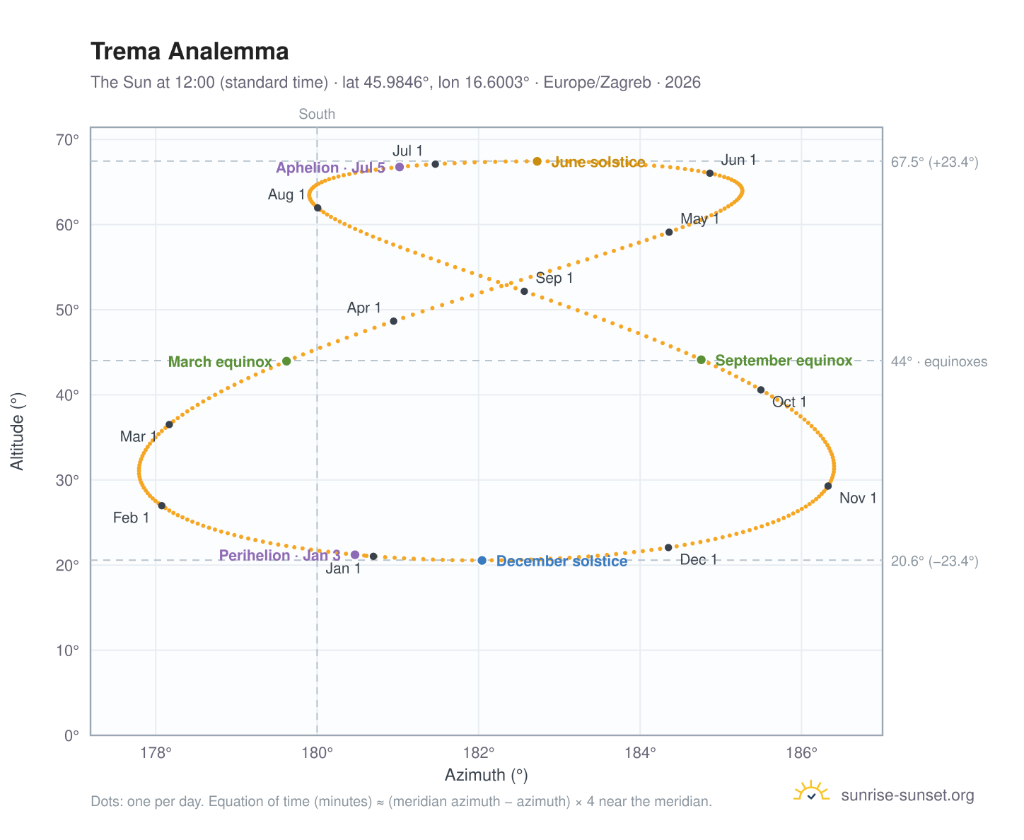 Trema analemma chart: the Sun at 12:00 (standard time) through the year