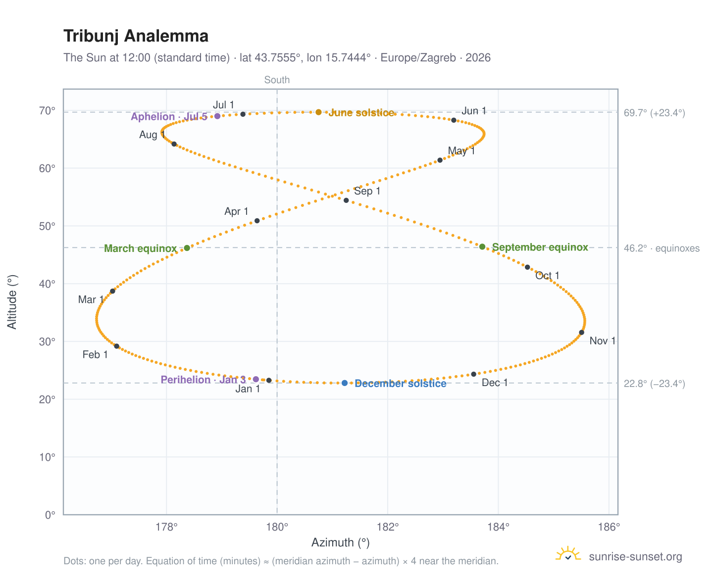 Tribunj analemma chart: the Sun at 12:00 (standard time) through the year