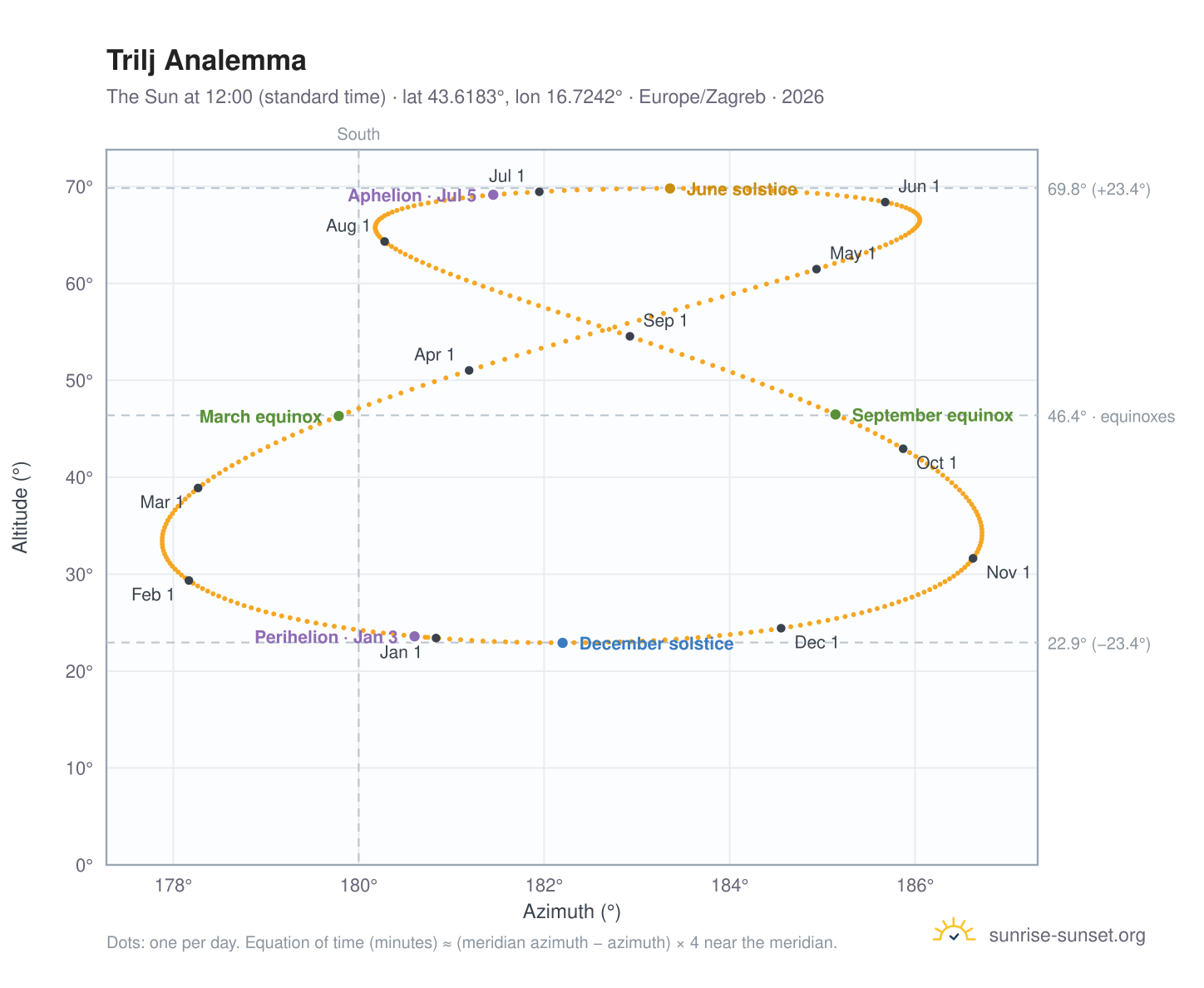 Trilj analemma chart: the Sun at 12:00 (standard time) through the year