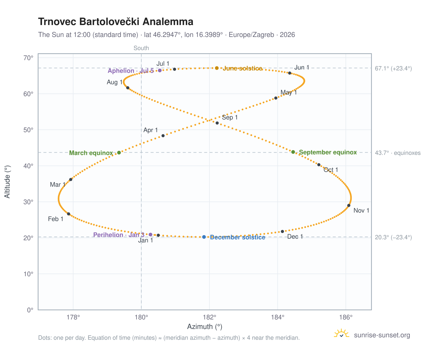 Trnovec Bartolovečki analemma chart: the Sun at 12:00 (standard time) through the year