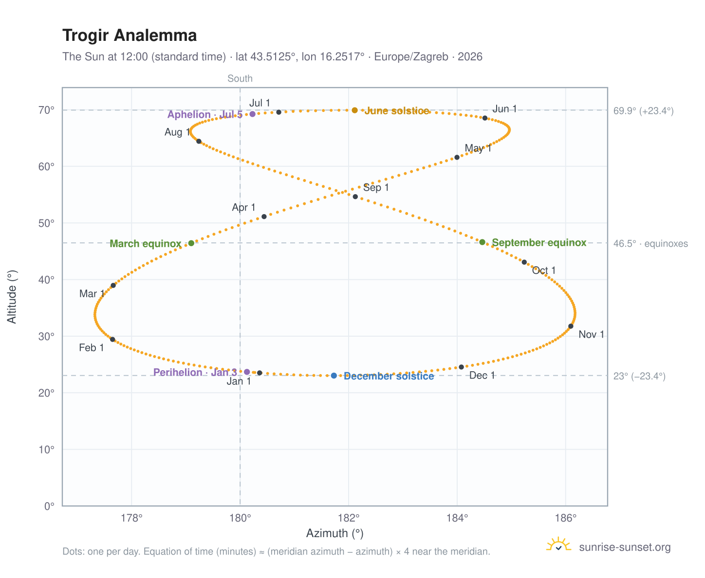 Trogir analemma chart: the Sun at 12:00 (standard time) through the year