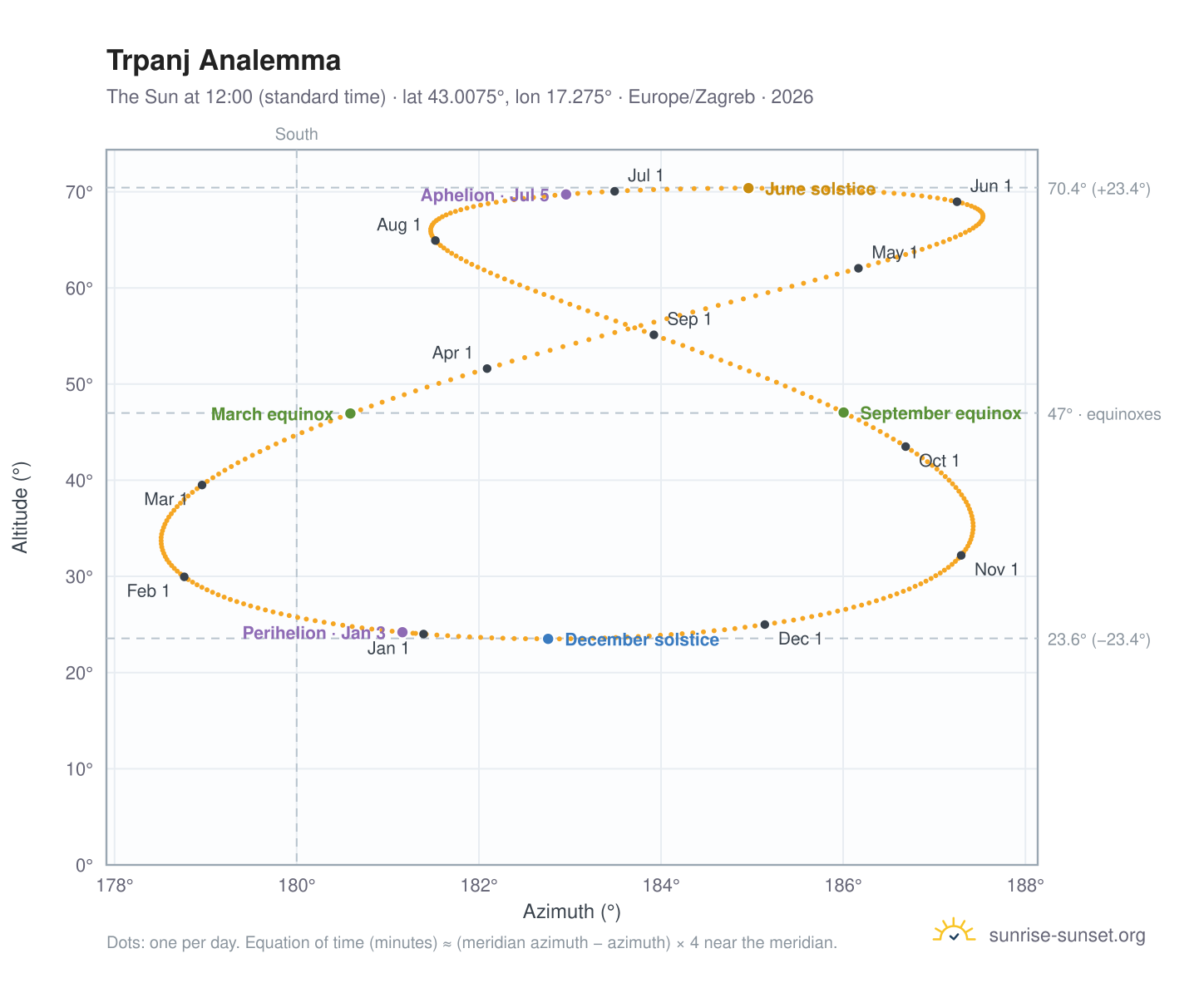 Trpanj analemma chart: the Sun at 12:00 (standard time) through the year