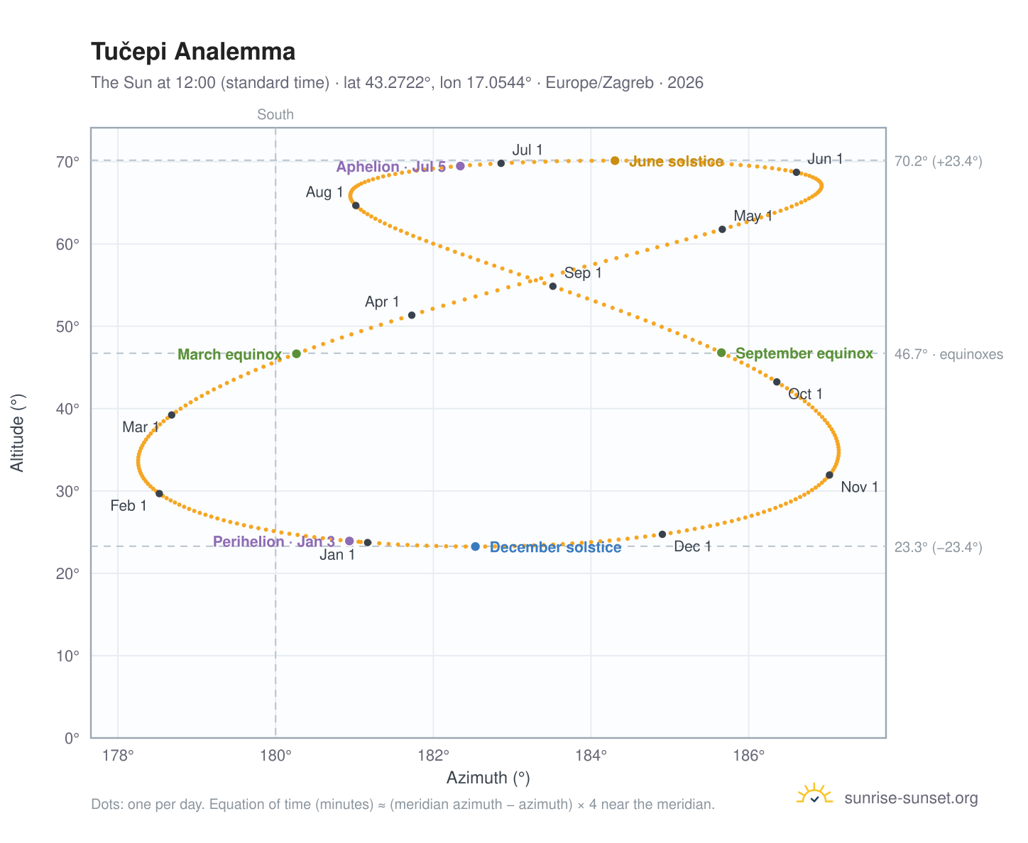 Tučepi analemma chart: the Sun at 12:00 (standard time) through the year