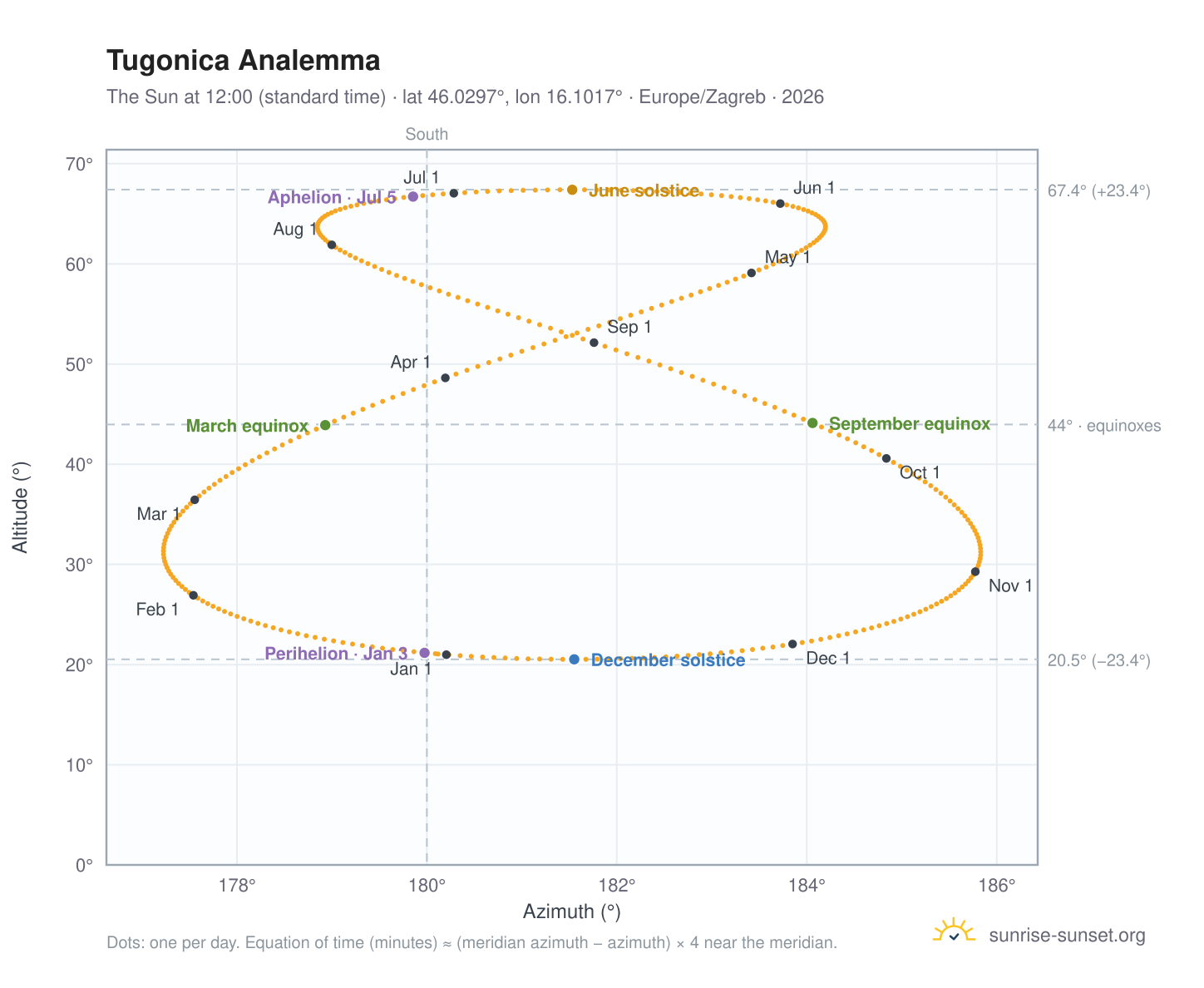 Tugonica analemma chart: the Sun at 12:00 (standard time) through the year