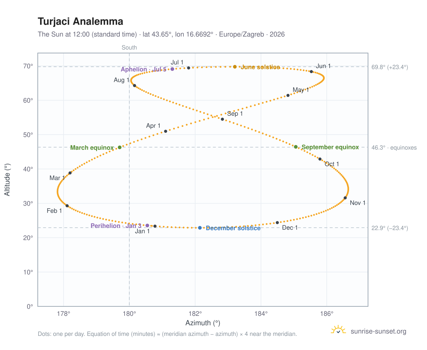 Turjaci analemma chart: the Sun at 12:00 (standard time) through the year