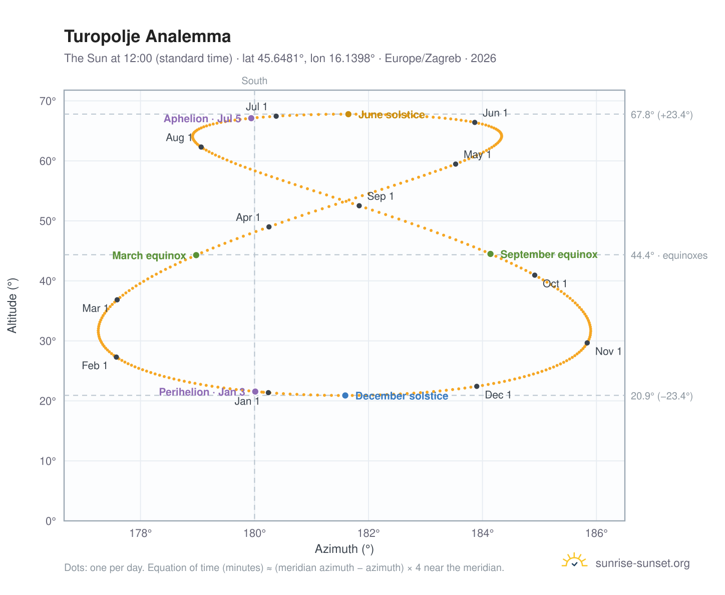Turopolje analemma chart: the Sun at 12:00 (standard time) through the year