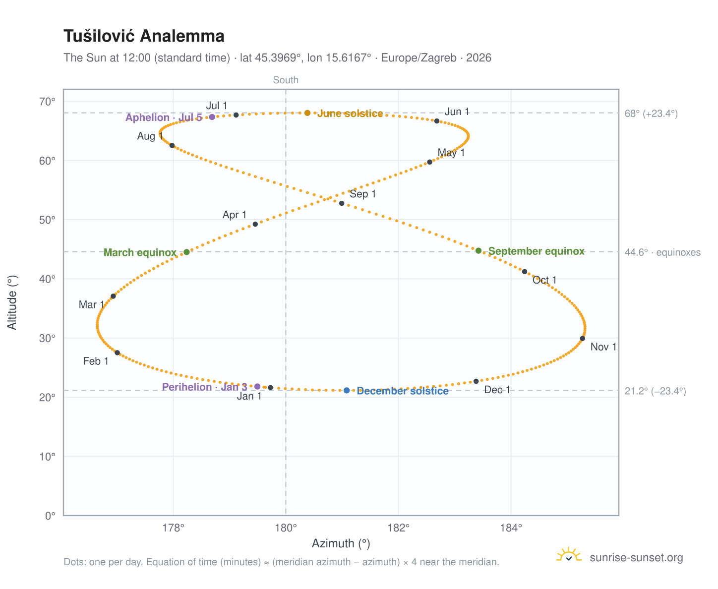 Tušilović analemma chart: the Sun at 12:00 (standard time) through the year