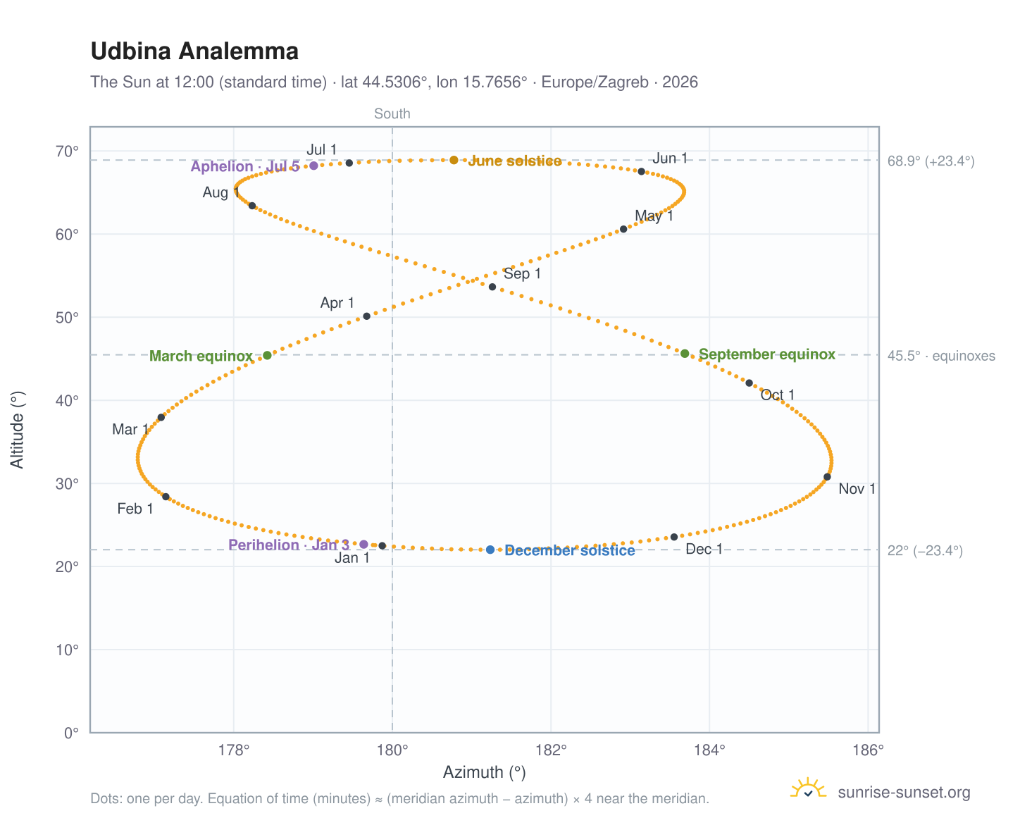 Udbina analemma chart: the Sun at 12:00 (standard time) through the year