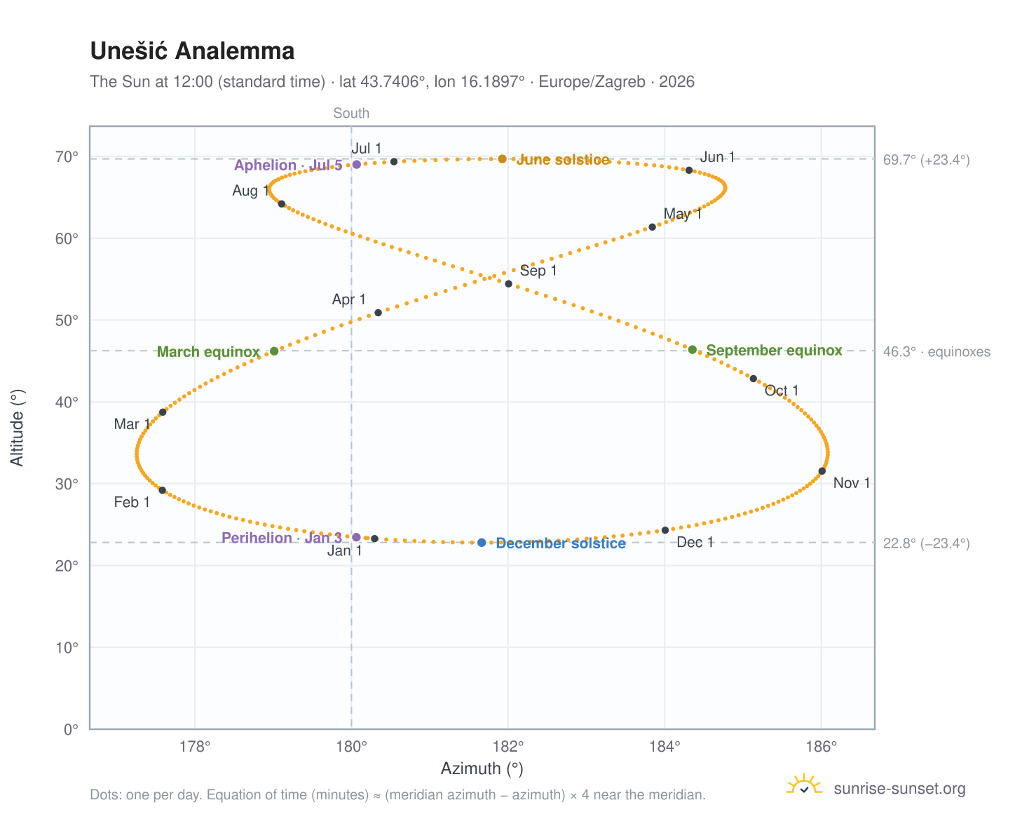 Unešić analemma chart: the Sun at 12:00 (standard time) through the year