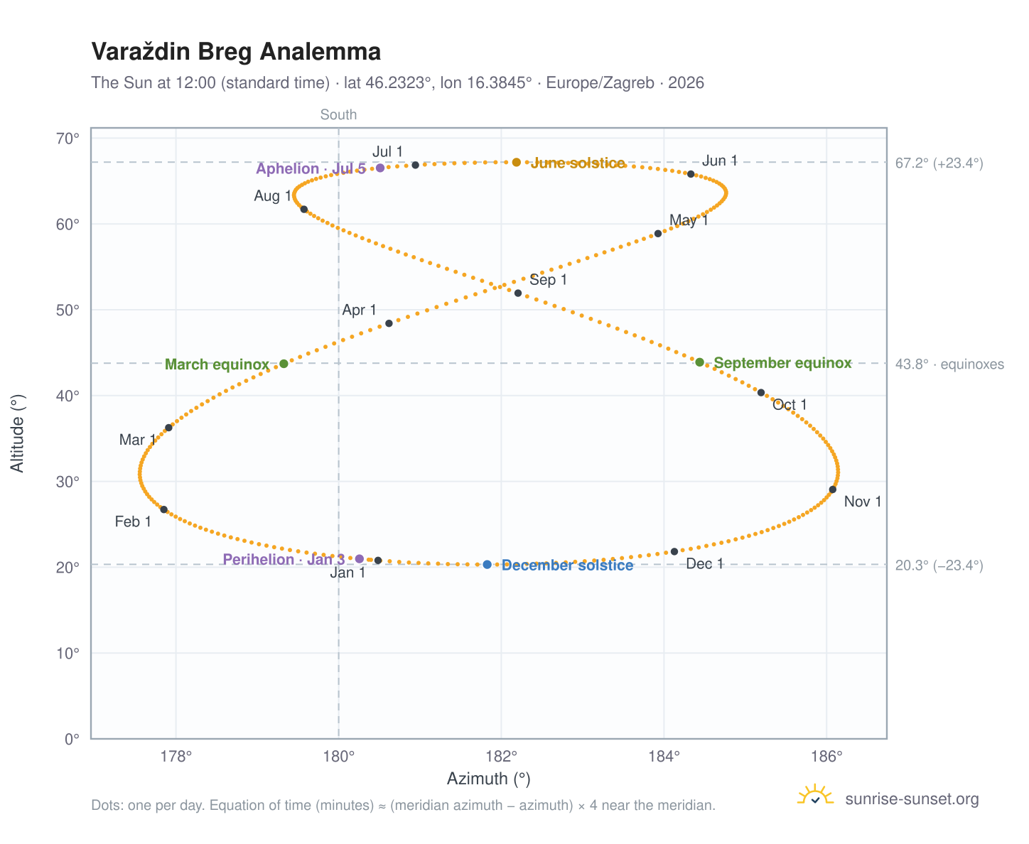 Varaždin Breg analemma chart: the Sun at 12:00 (standard time) through the year