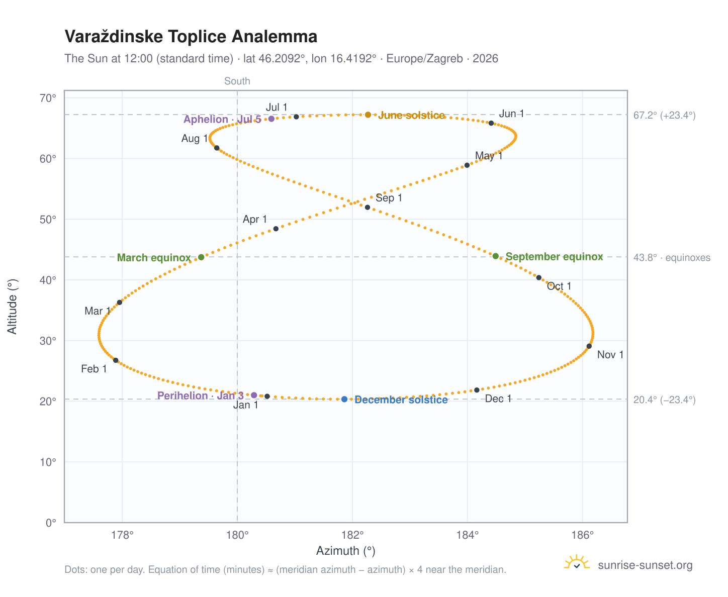 Varaždinske Toplice analemma chart: the Sun at 12:00 (standard time) through the year
