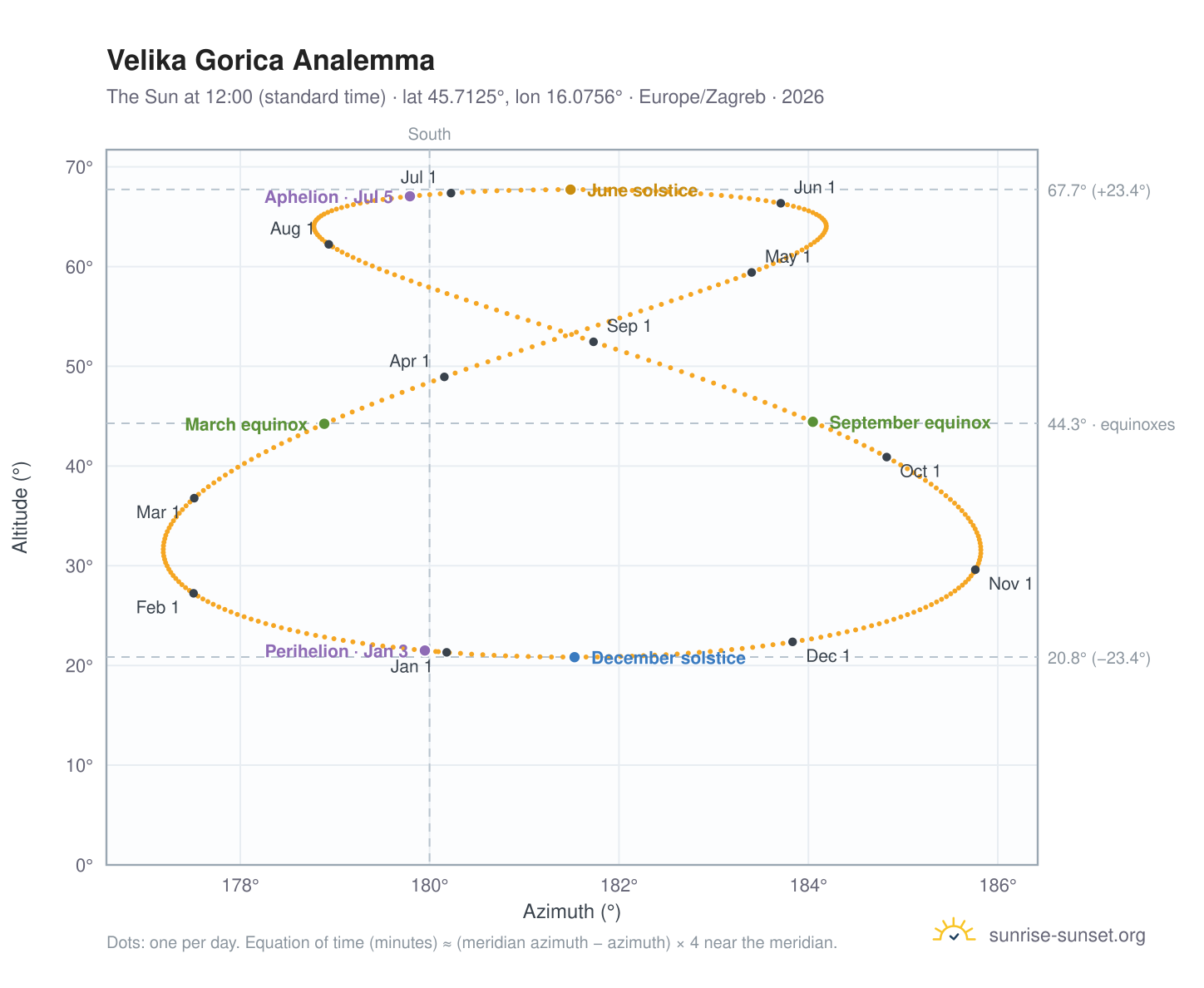 Velika Gorica analemma chart: the Sun at 12:00 (standard time) through the year