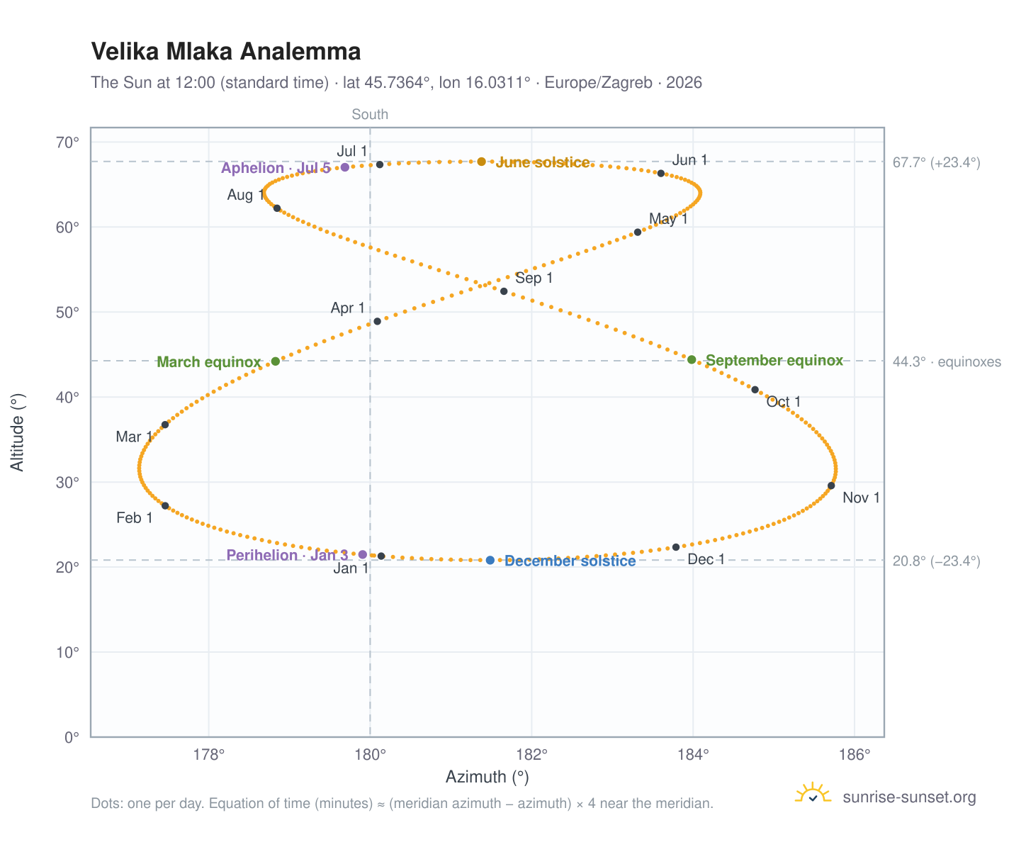 Velika Mlaka analemma chart: the Sun at 12:00 (standard time) through the year
