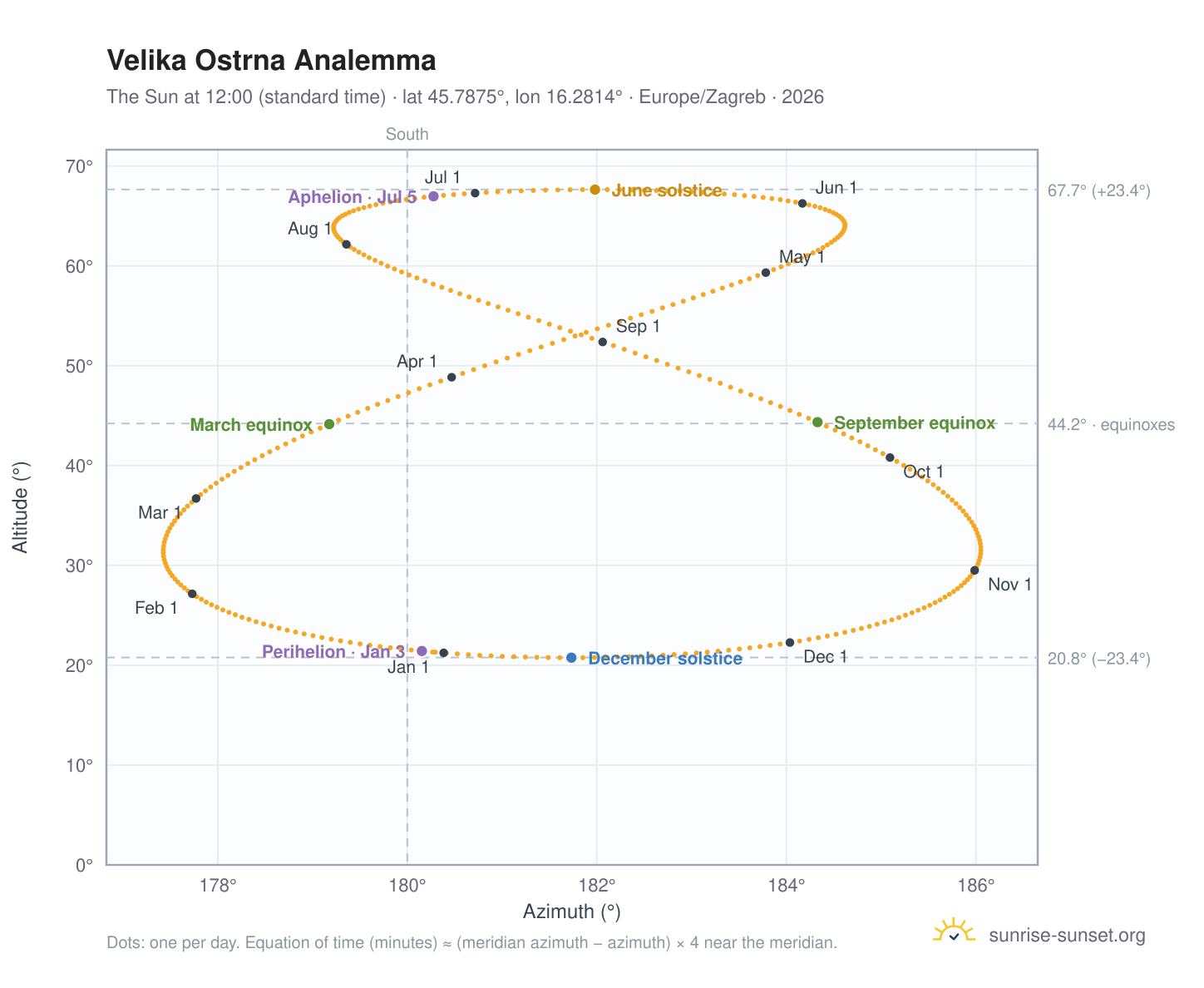 Velika Ostrna analemma chart: the Sun at 12:00 (standard time) through the year