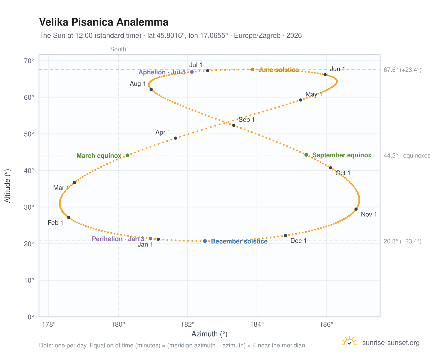 Velika Pisanica analemma chart: the Sun at 12:00 (standard time) through the year
