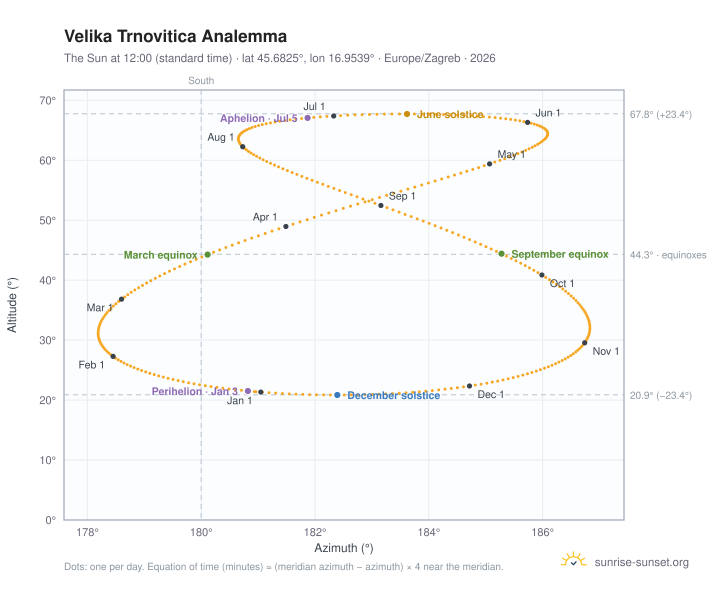 Velika Trnovitica analemma chart: the Sun at 12:00 (standard time) through the year