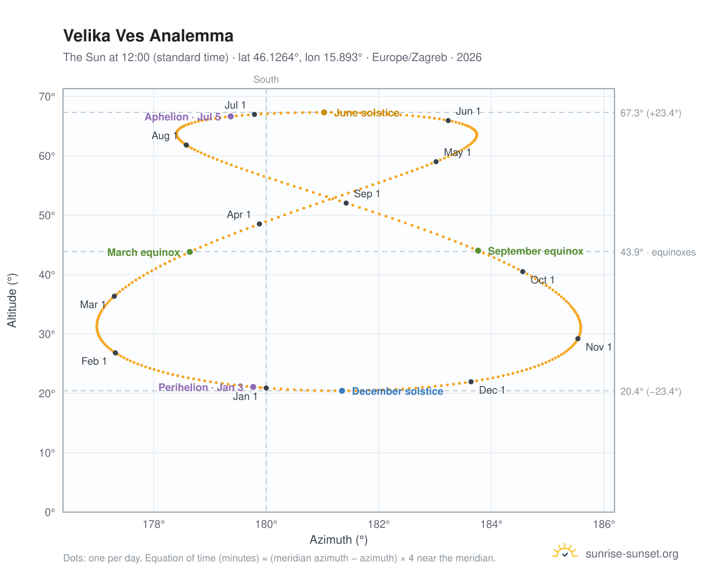 Velika Ves analemma chart: the Sun at 12:00 (standard time) through the year