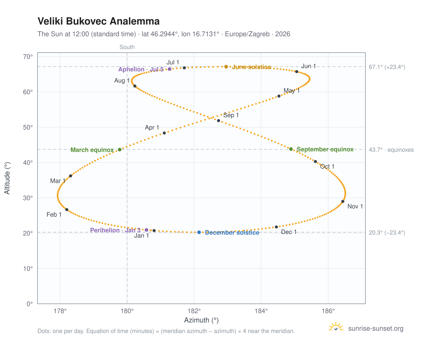 Veliki Bukovec analemma chart: the Sun at 12:00 (standard time) through the year