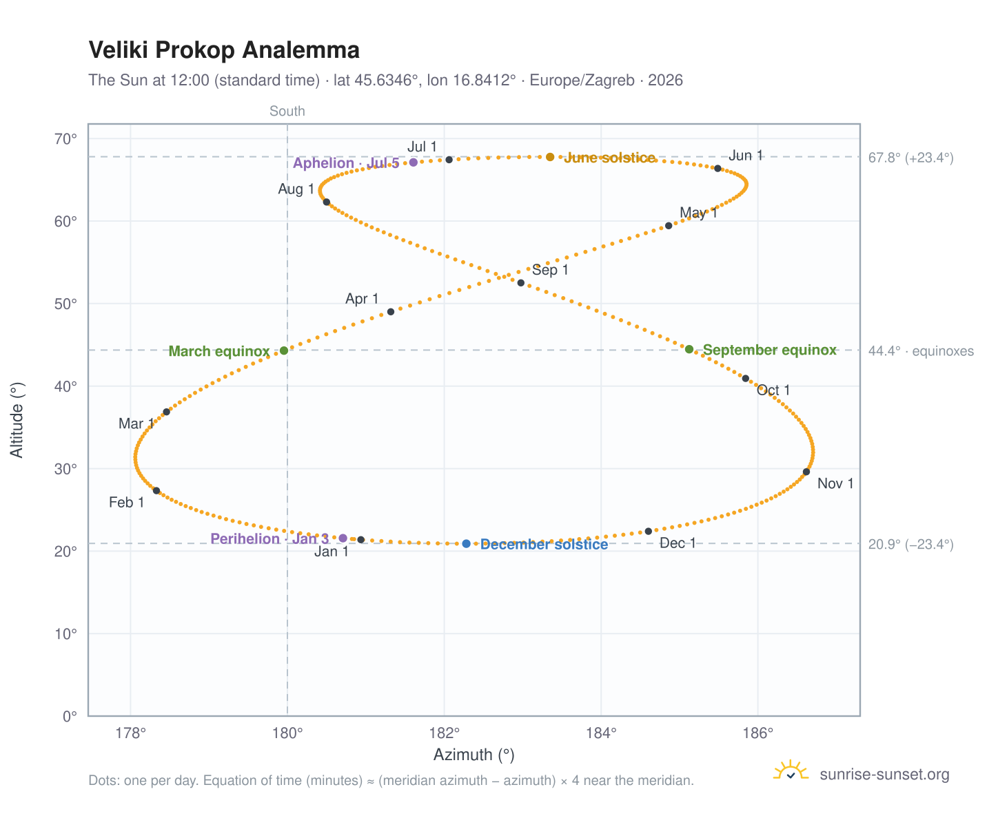 Veliki Prokop analemma chart: the Sun at 12:00 (standard time) through the year