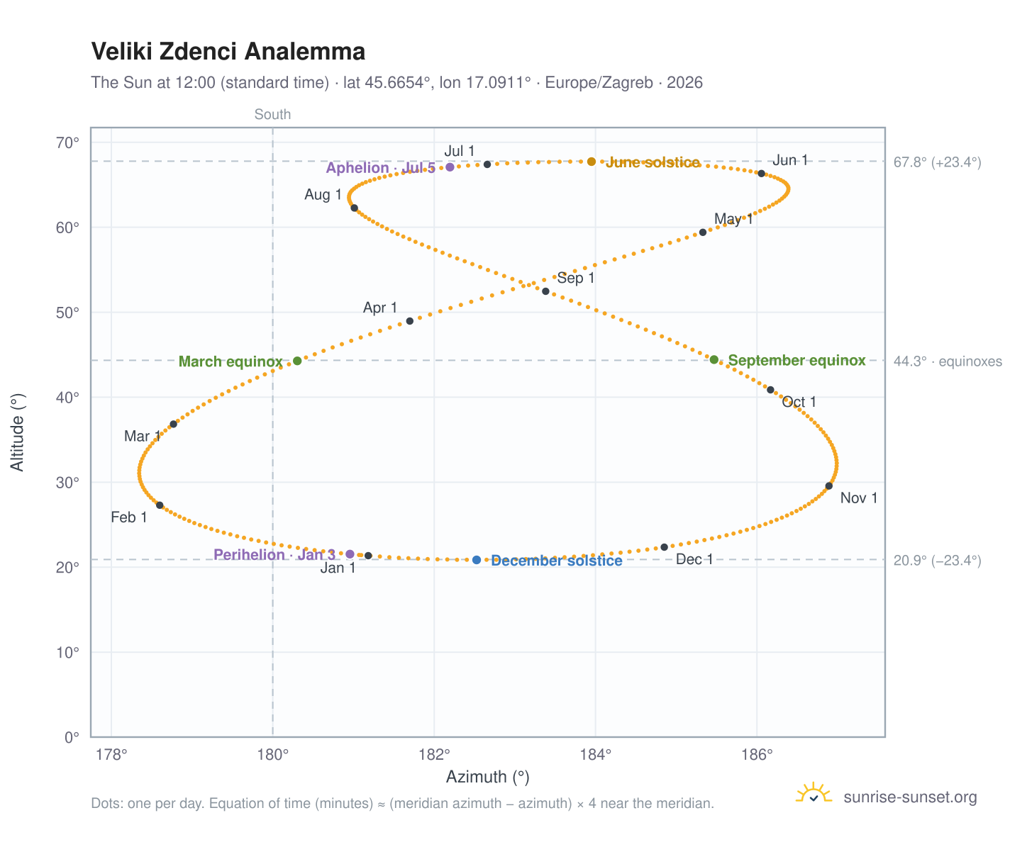 Veliki Zdenci analemma chart: the Sun at 12:00 (standard time) through the year