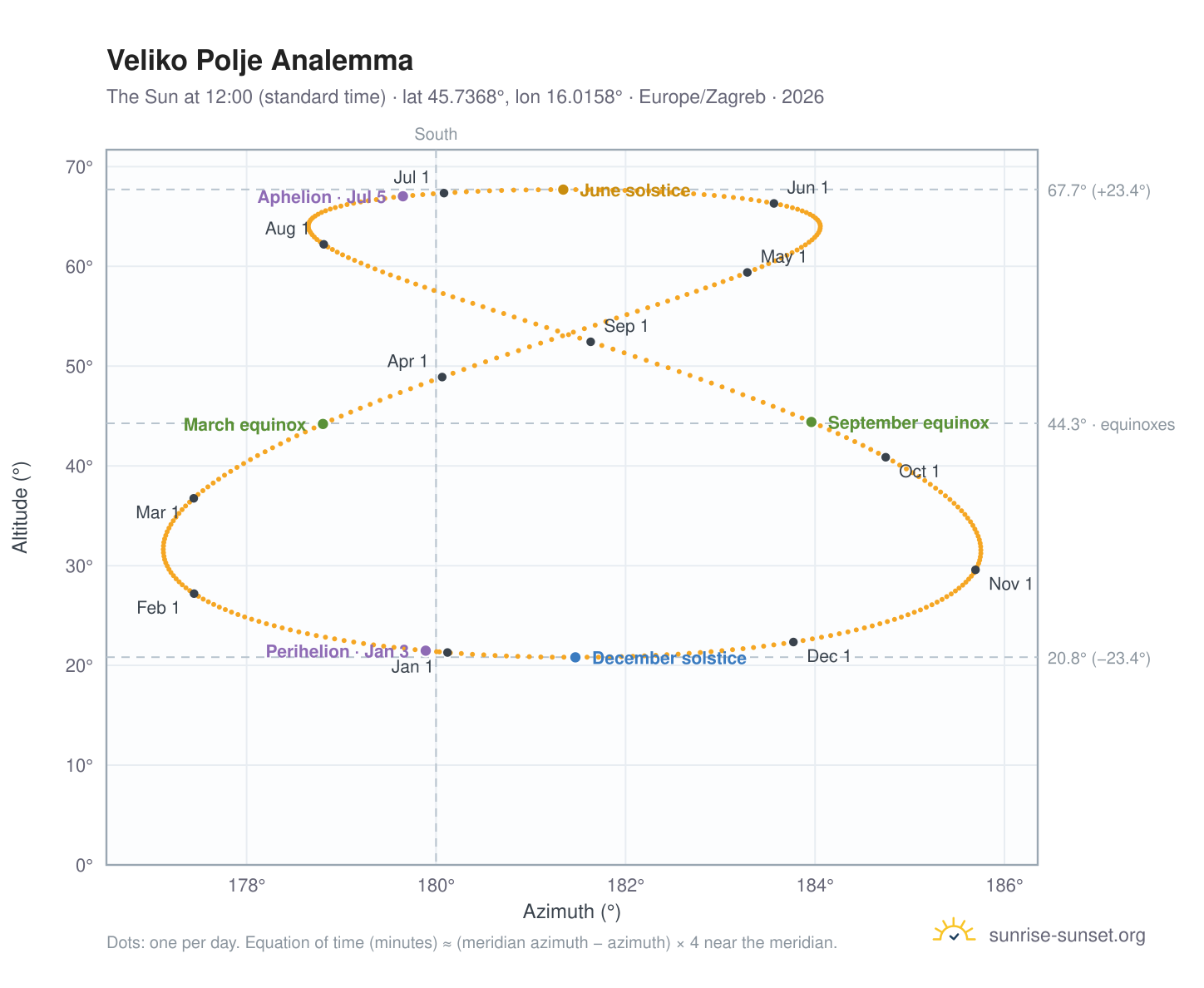 Veliko Polje analemma chart: the Sun at 12:00 (standard time) through the year