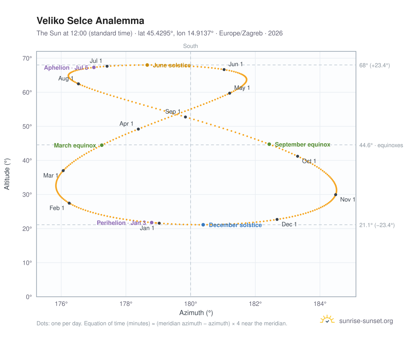 Veliko Selce analemma chart: the Sun at 12:00 (standard time) through the year