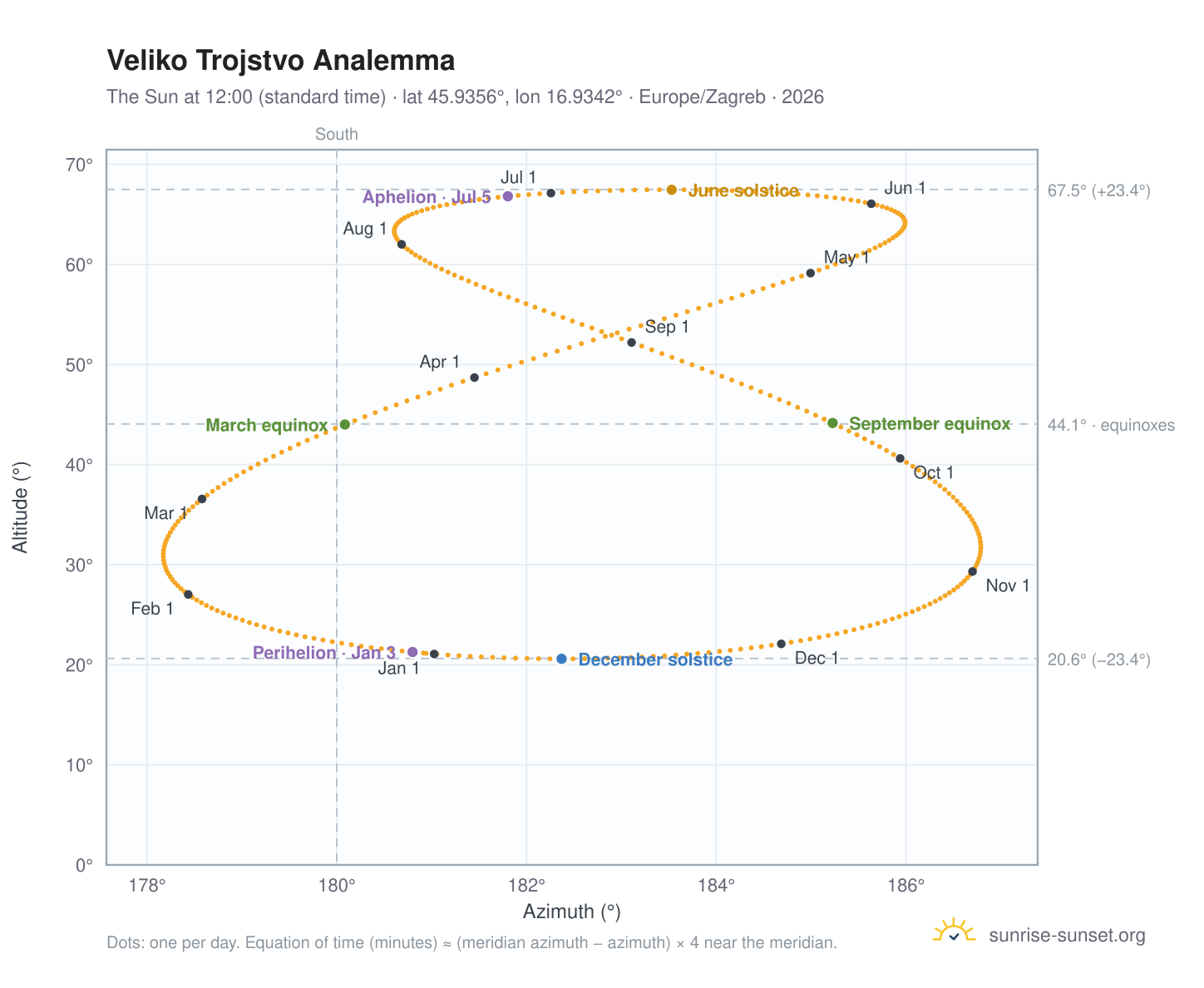 Veliko Trojstvo analemma chart: the Sun at 12:00 (standard time) through the year