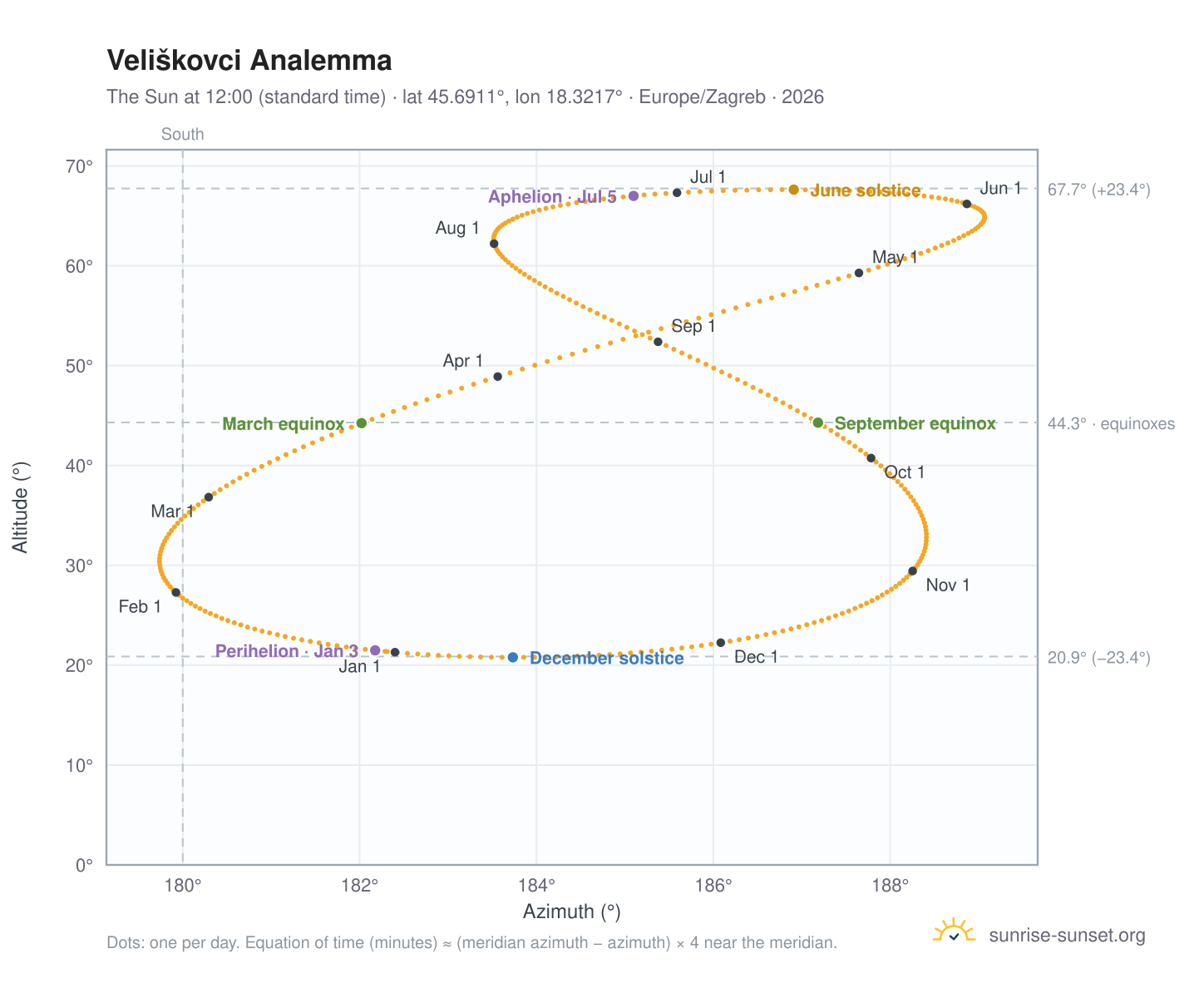 Veliškovci analemma chart: the Sun at 12:00 (standard time) through the year