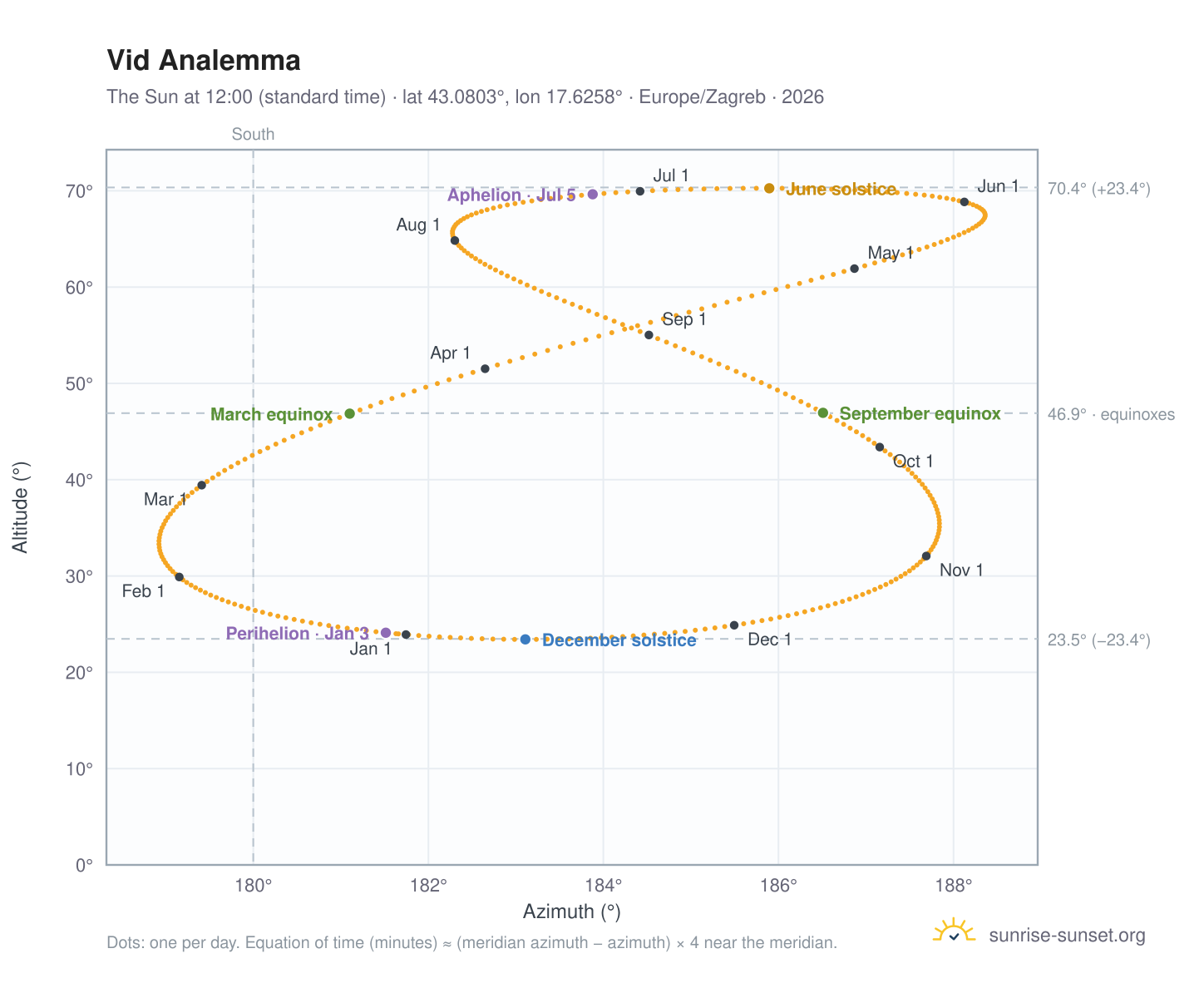 Vid analemma chart: the Sun at 12:00 (standard time) through the year