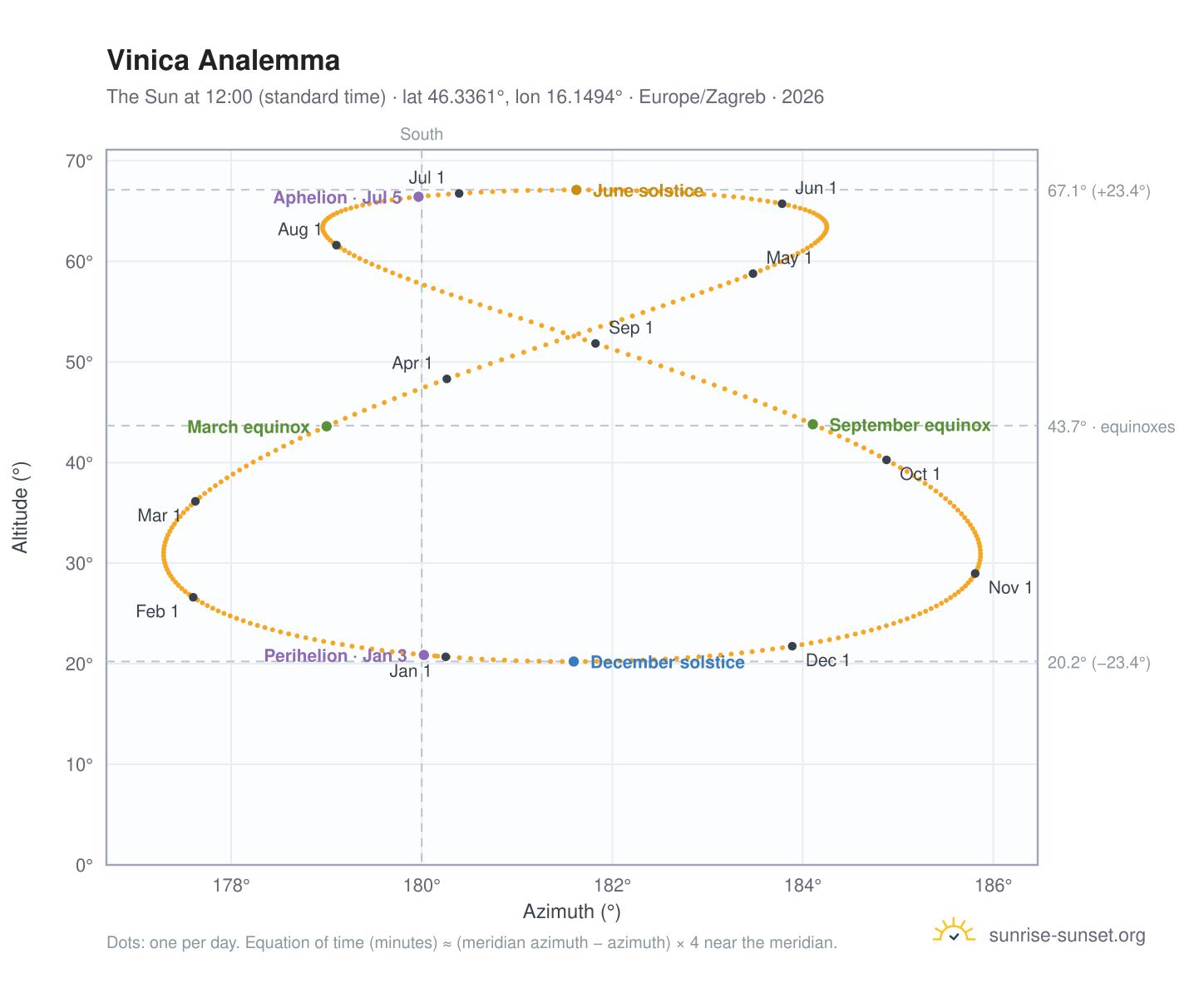 Vinica analemma chart: the Sun at 12:00 (standard time) through the year