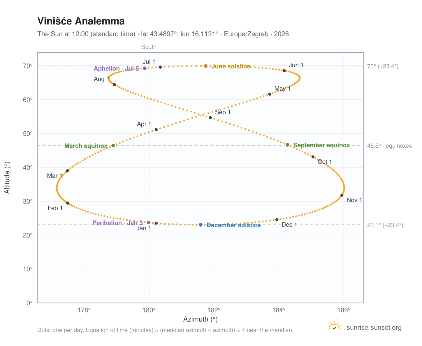 Vinišće analemma chart: the Sun at 12:00 (standard time) through the year