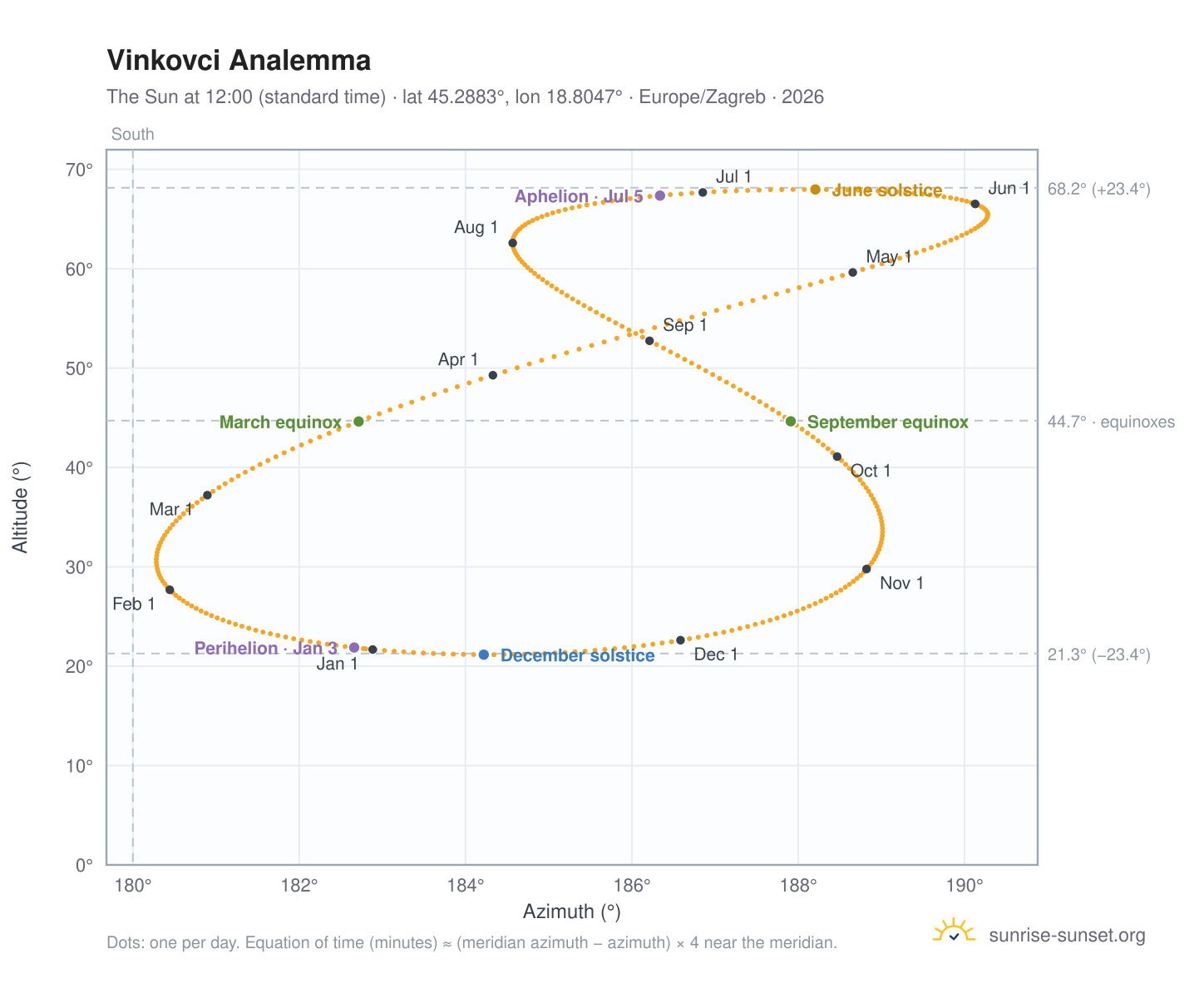 Vinkovci analemma chart: the Sun at 12:00 (standard time) through the year