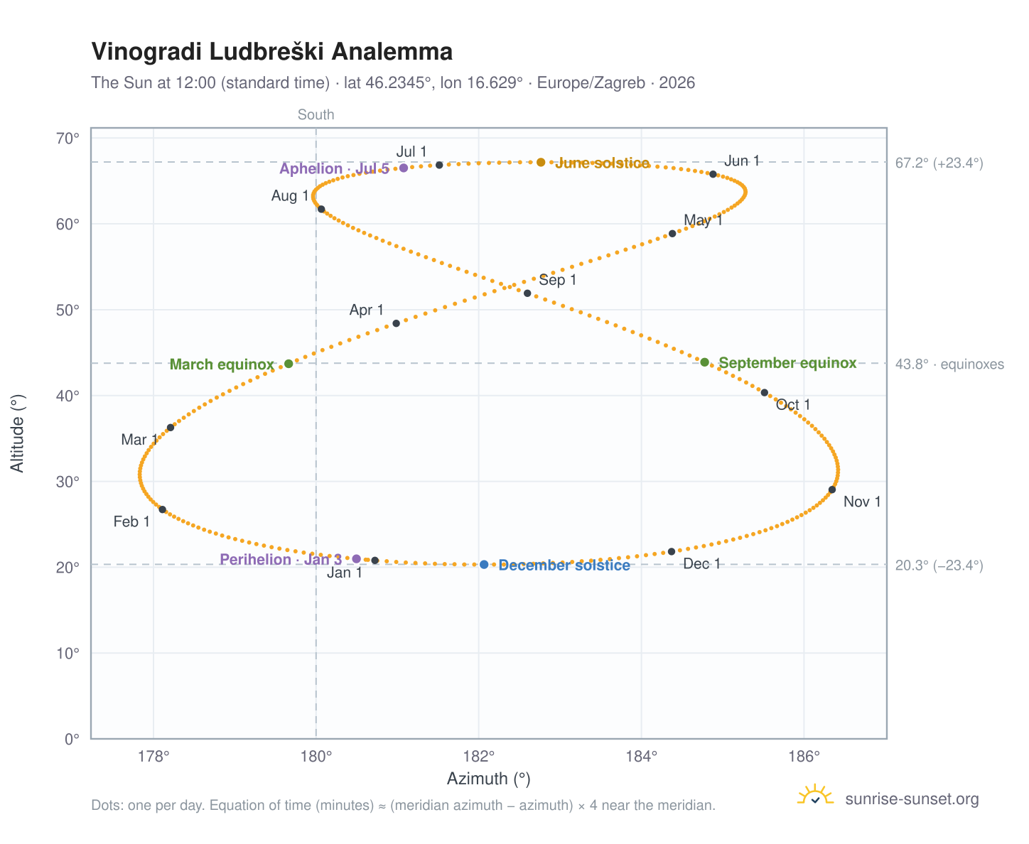 Vinogradi Ludbreški analemma chart: the Sun at 12:00 (standard time) through the year