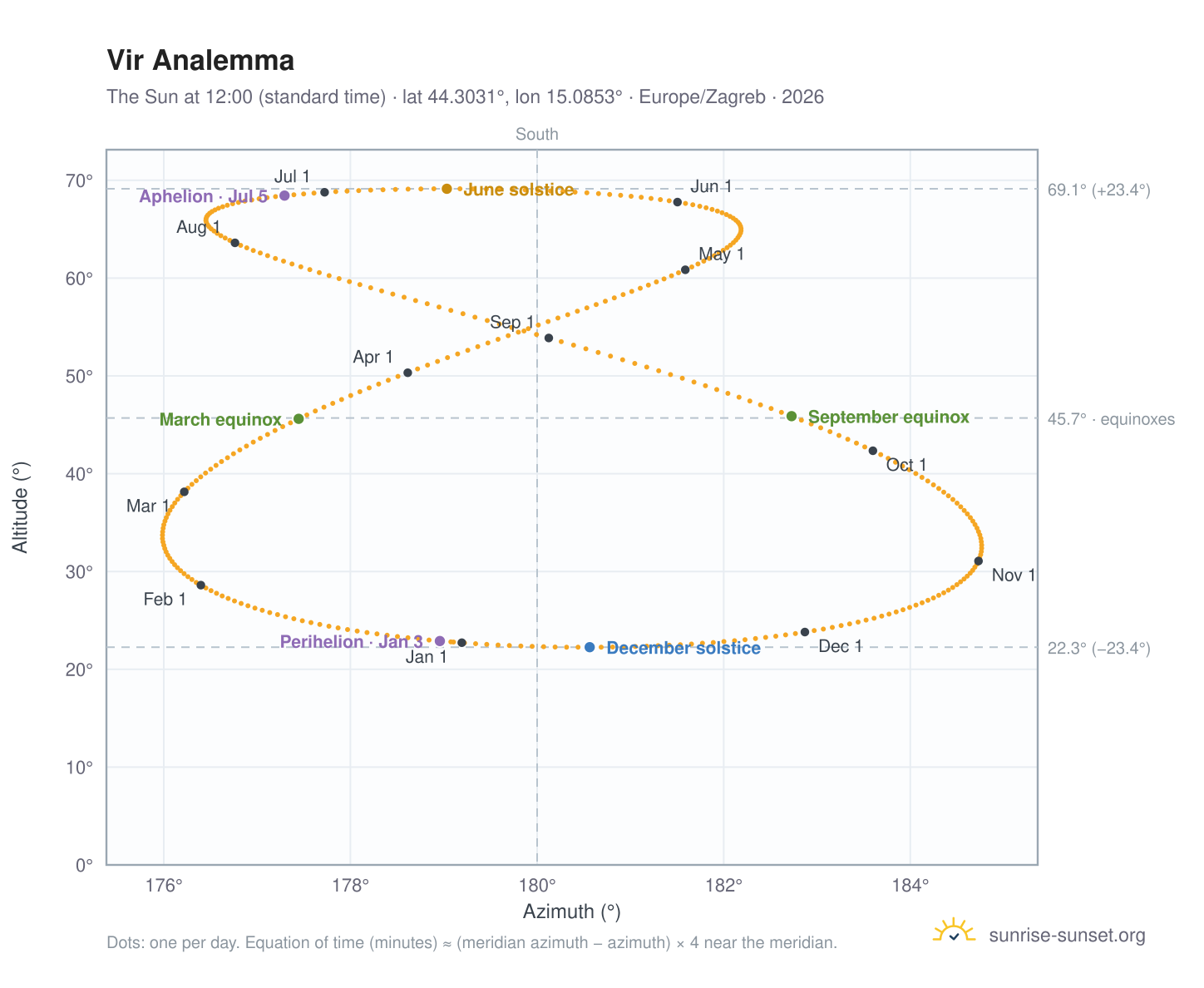 Vir analemma chart: the Sun at 12:00 (standard time) through the year