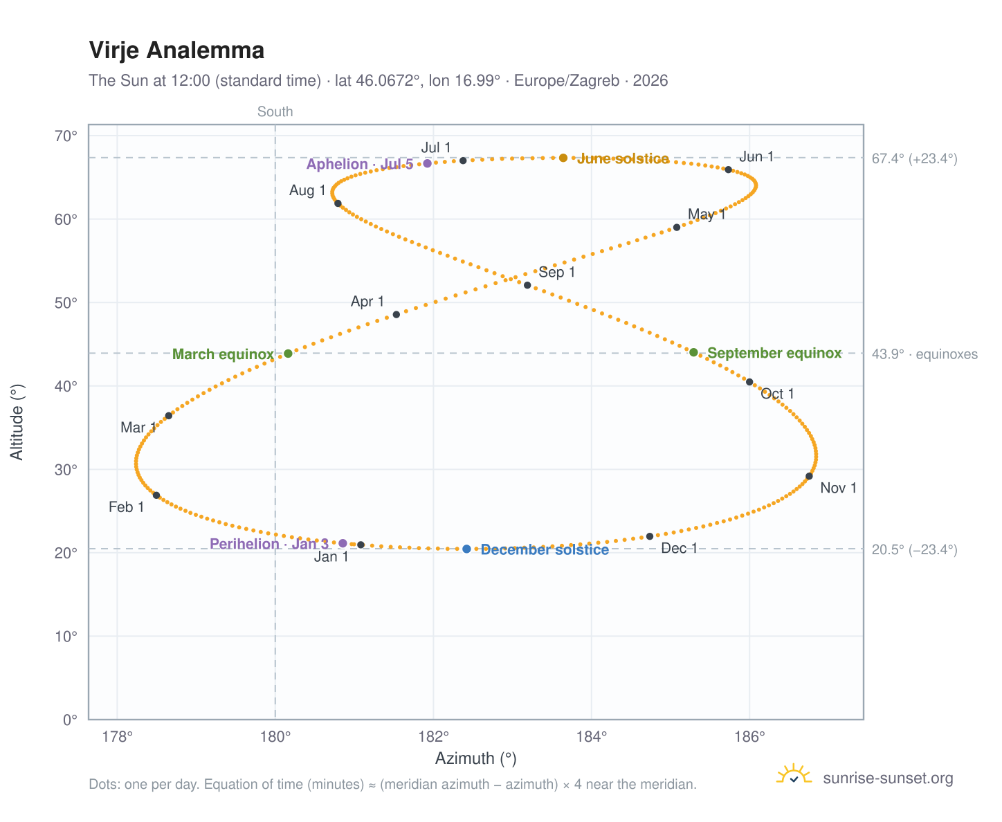 Virje analemma chart: the Sun at 12:00 (standard time) through the year