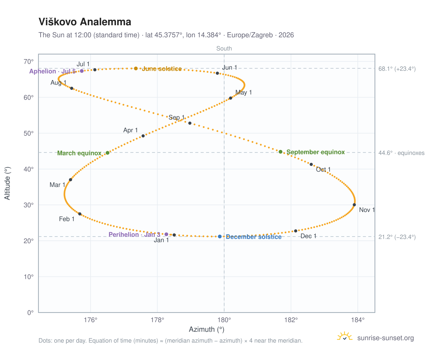 Viškovo analemma chart: the Sun at 12:00 (standard time) through the year