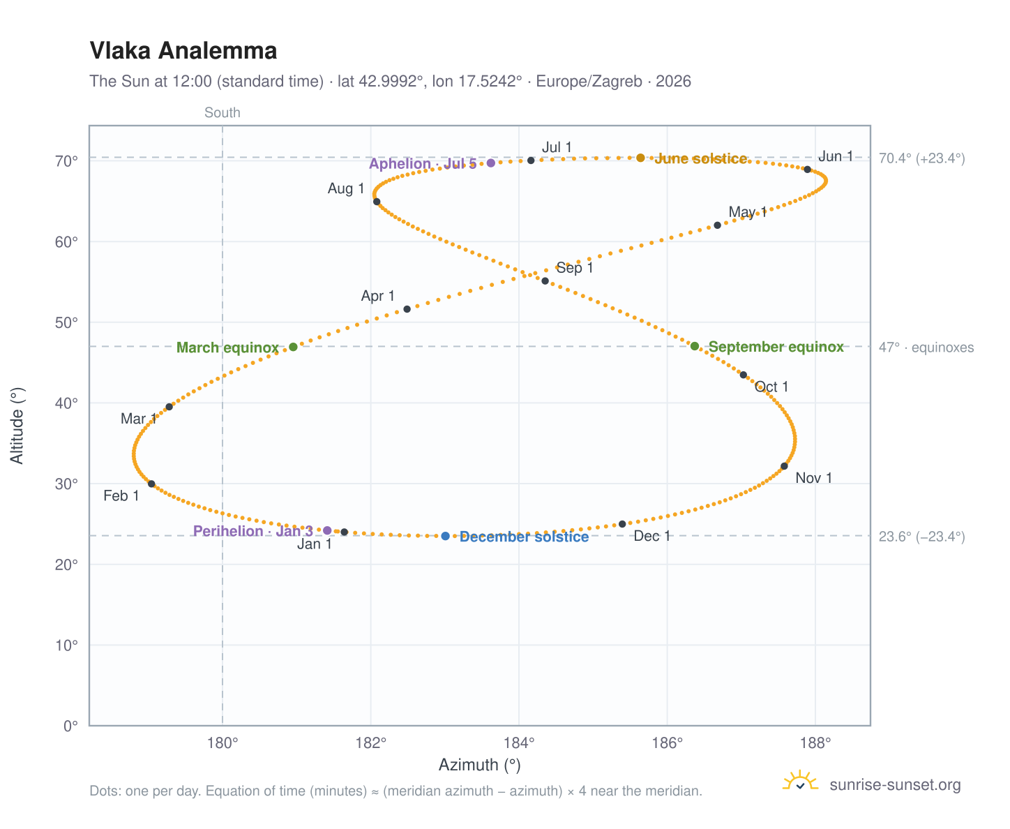 Vlaka analemma chart: the Sun at 12:00 (standard time) through the year