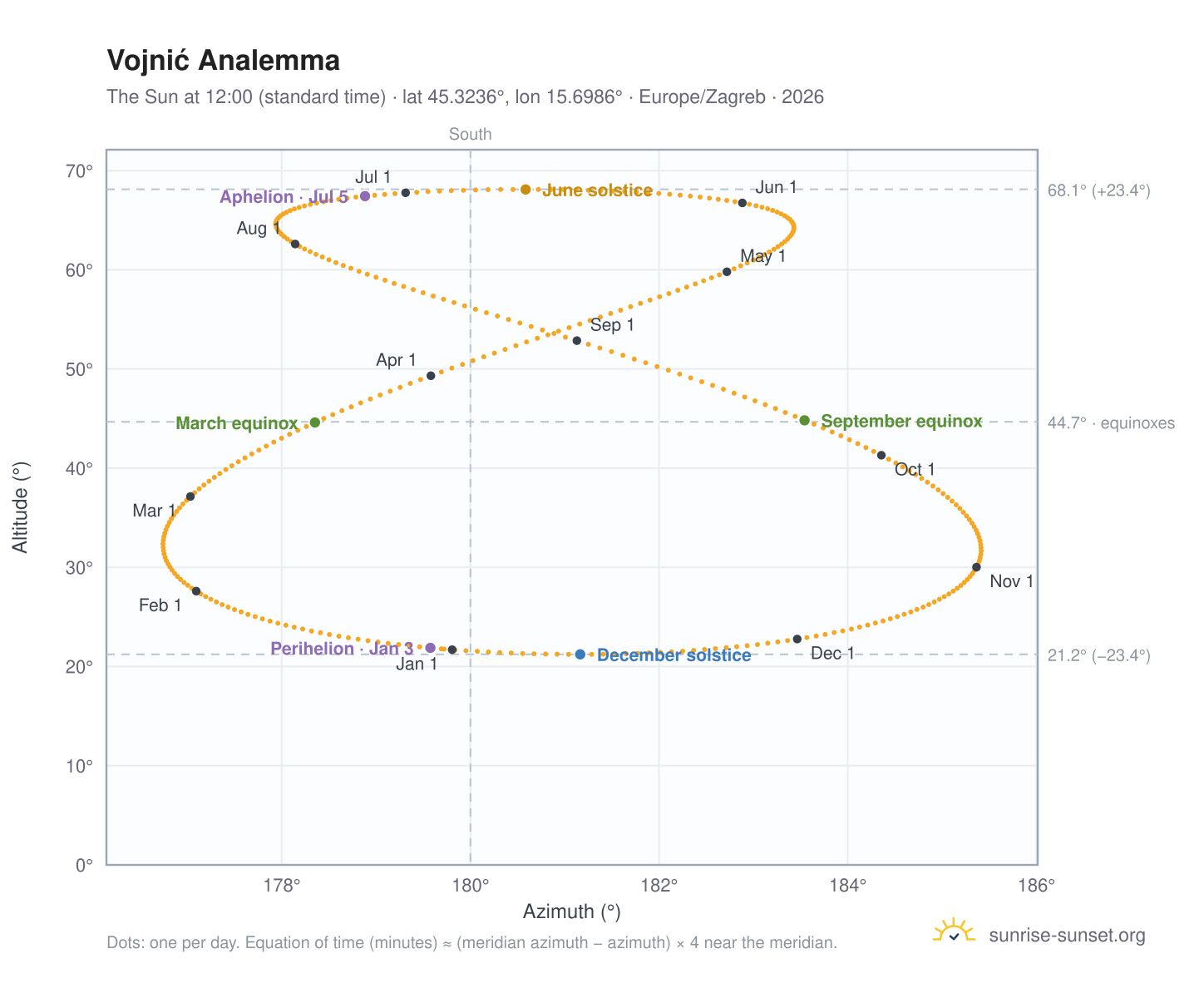 Vojnić analemma chart: the Sun at 12:00 (standard time) through the year