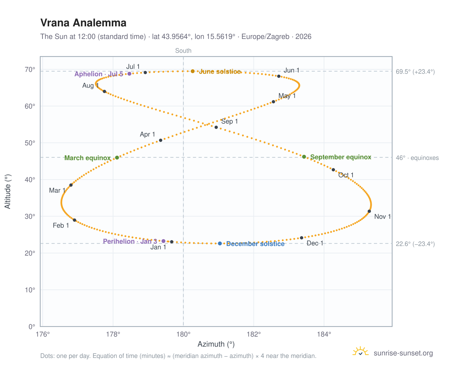Vrana analemma chart: the Sun at 12:00 (standard time) through the year