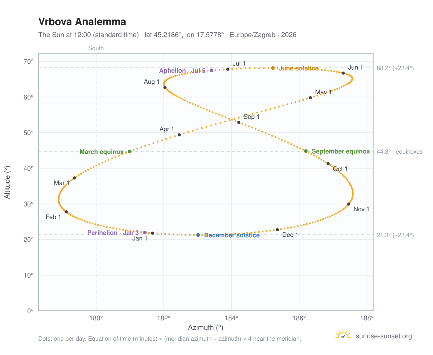 Vrbova analemma chart: the Sun at 12:00 (standard time) through the year