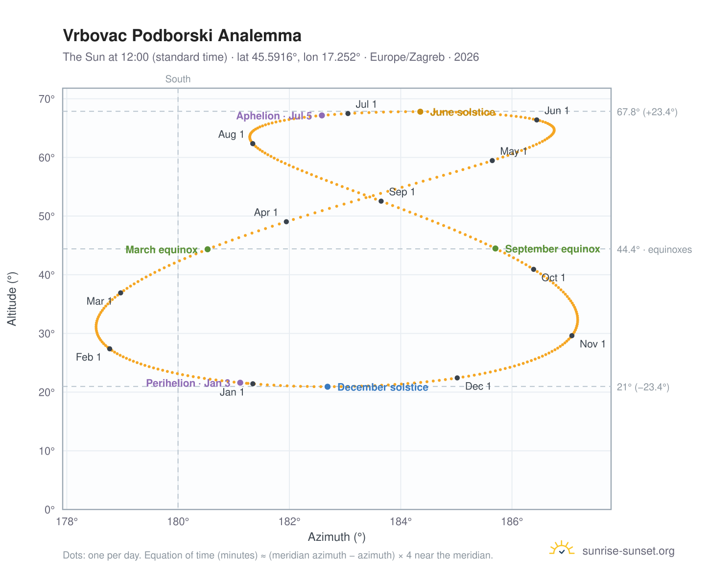 Vrbovac Podborski analemma chart: the Sun at 12:00 (standard time) through the year