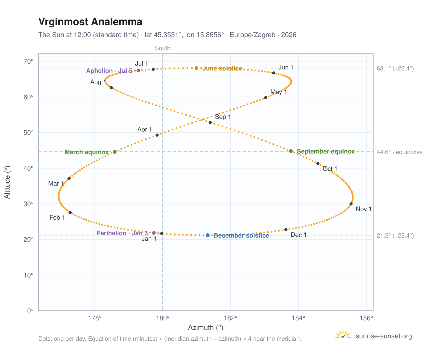 Vrginmost analemma chart: the Sun at 12:00 (standard time) through the year